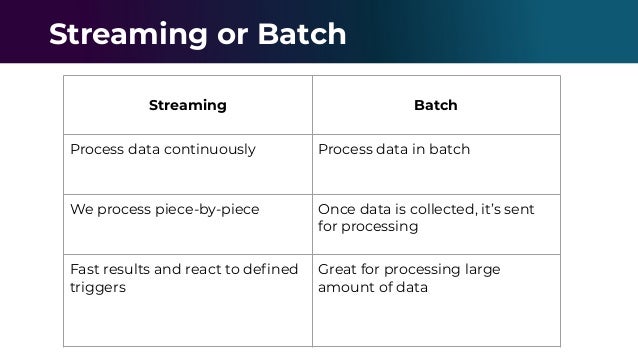 Streaming or Batch
Streaming Batch
Process data continuously Process data in batch
We process piece-by-piece Once data is collected, it’s sent
for processing
Fast results and react to deﬁned
triggers
Great for processing large
amount of data
 