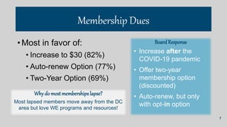 Membership Dues
• Most in favor of:
• Increase to $30 (82%)
• Auto-renew Option (77%)
• Two-Year Option (69%)
Board Respon...