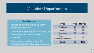 Volunteer Opportunities
Type Yes Maybe
Pro Bono 20 40
Mentor 17 30
Volunteer 23 38
Board or
Committee Member
17 28
Total 7...