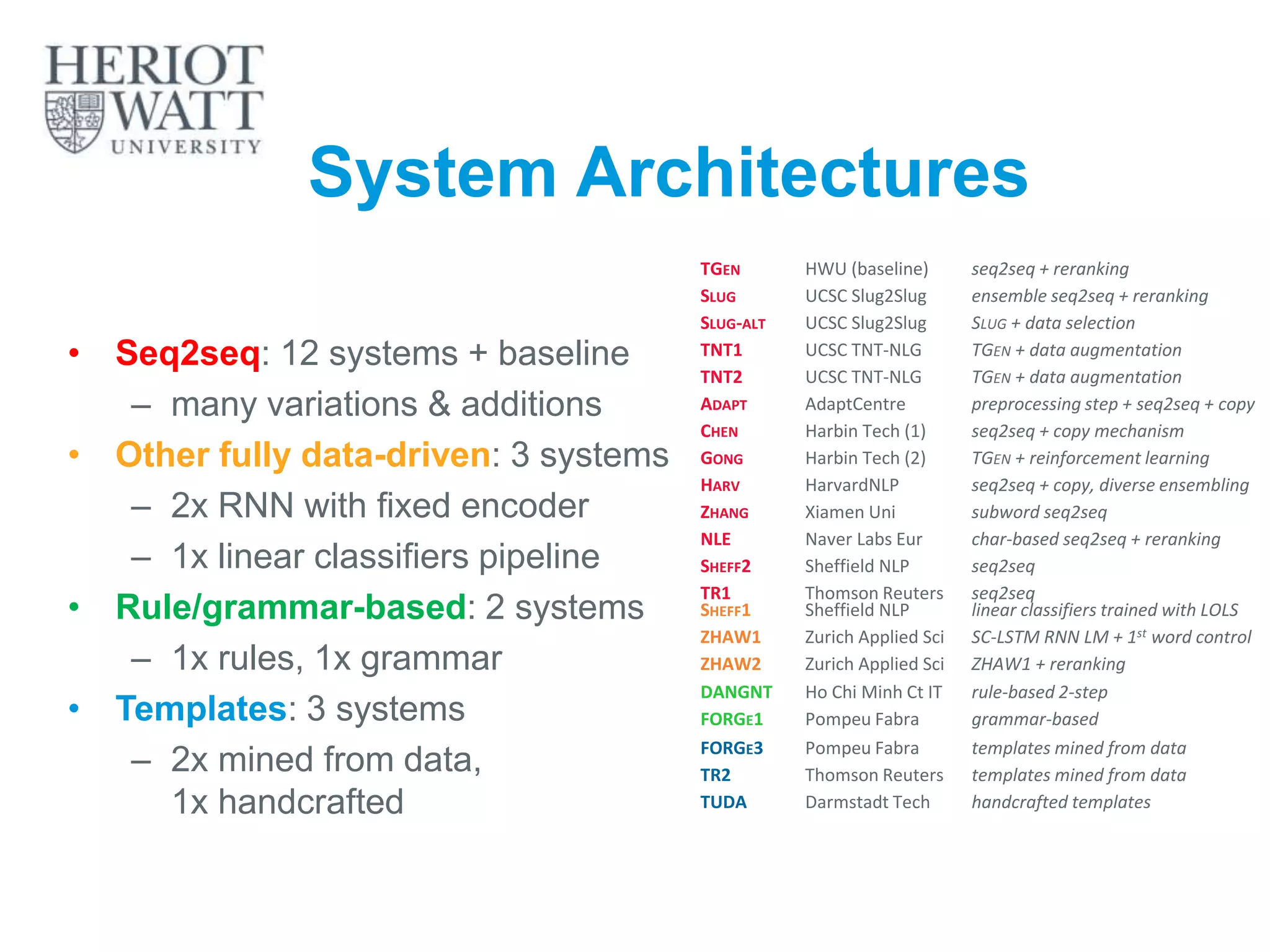 System Architectures
• Seq2seq: 12 systems + baseline
– many variations & additions
• Other fully data-driven: 3 systems
– 2x RNN with fixed encoder
– 1x linear classifiers pipeline
• Rule/grammar-based: 2 systems
– 1x rules, 1x grammar
• Templates: 3 systems
– 2x mined from data,
1x handcrafted
Dušek, Novikova & Rieser – Findings of the
E2E NLG Challenge
14
TGEN HWU (baseline) seq2seq + reranking
SLUG UCSC Slug2Slug ensemble seq2seq + reranking
SLUG-ALT UCSC Slug2Slug SLUG + data selection
TNT1 UCSC TNT-NLG TGEN + data augmentation
TNT2 UCSC TNT-NLG TGEN + data augmentation
ADAPT AdaptCentre preprocessing step + seq2seq + copy
CHEN Harbin Tech (1) seq2seq + copy mechanism
GONG Harbin Tech (2) TGEN + reinforcement learning
HARV HarvardNLP seq2seq + copy, diverse ensembling
ZHANG Xiamen Uni subword seq2seq
NLE Naver Labs Eur char-based seq2seq + reranking
SHEFF2 Sheffield NLP seq2seq
TR1 Thomson Reuters seq2seq
SHEFF1 Sheffield NLP linear classifiers trained with LOLS
ZHAW1 Zurich Applied Sci SC-LSTM RNN LM + 1st word control
ZHAW2 Zurich Applied Sci ZHAW1 + reranking
DANGNT Ho Chi Minh Ct IT rule-based 2-step
FORGE1 Pompeu Fabra grammar-based
FORGE3 Pompeu Fabra templates mined from data
TR2 Thomson Reuters templates mined from data
TUDA Darmstadt Tech handcrafted templates
 