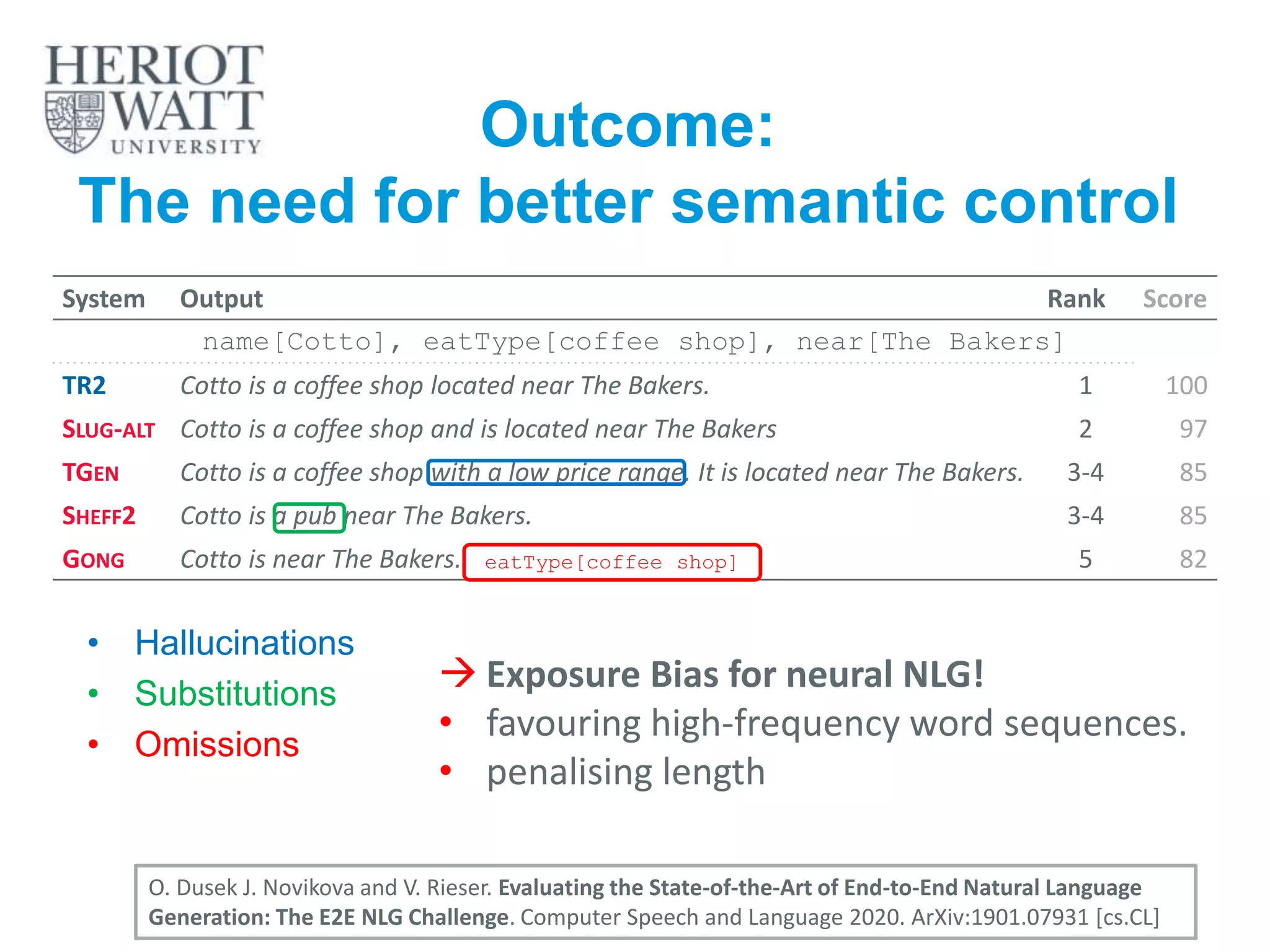 System Output Rank Score
name[Cotto], eatType[coffee shop], near[The Bakers]
TR2 Cotto is a coffee shop located near The Bakers. 1 100
SLUG-ALT Cotto is a coffee shop and is located near The Bakers 2 97
TGEN Cotto is a coffee shop with a low price range. It is located near The Bakers. 3-4 85
SHEFF2 Cotto is a pub near The Bakers. 3-4 85
GONG Cotto is near The Bakers. 5 82
Outcome:
The need for better semantic control
• Hallucinations
• Substitutions
• Omissions
15
eatType[coffee shop]
O. Dusek J. Novikova and V. Rieser. Evaluating the State-of-the-Art of End-to-End Natural Language
Generation: The E2E NLG Challenge. Computer Speech and Language 2020. ArXiv:1901.07931 [cs.CL]
 Exposure Bias for neural NLG!
• favouring high-frequency word sequences.
• penalising length
 