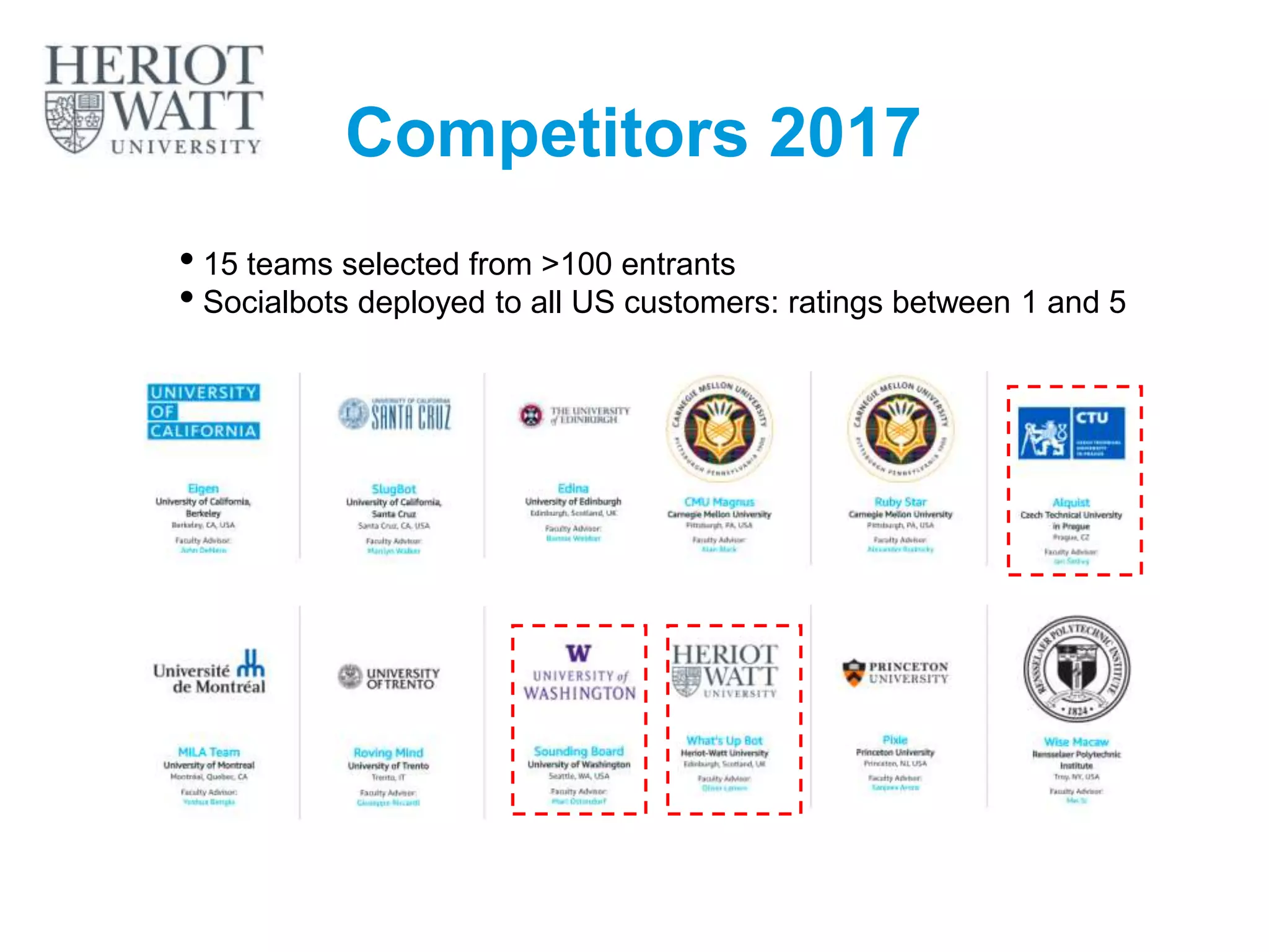 • 15 teams selected from >100 entrants
• Socialbots deployed to all US customers: ratings between 1 and 5
Competitors 2017
17
 