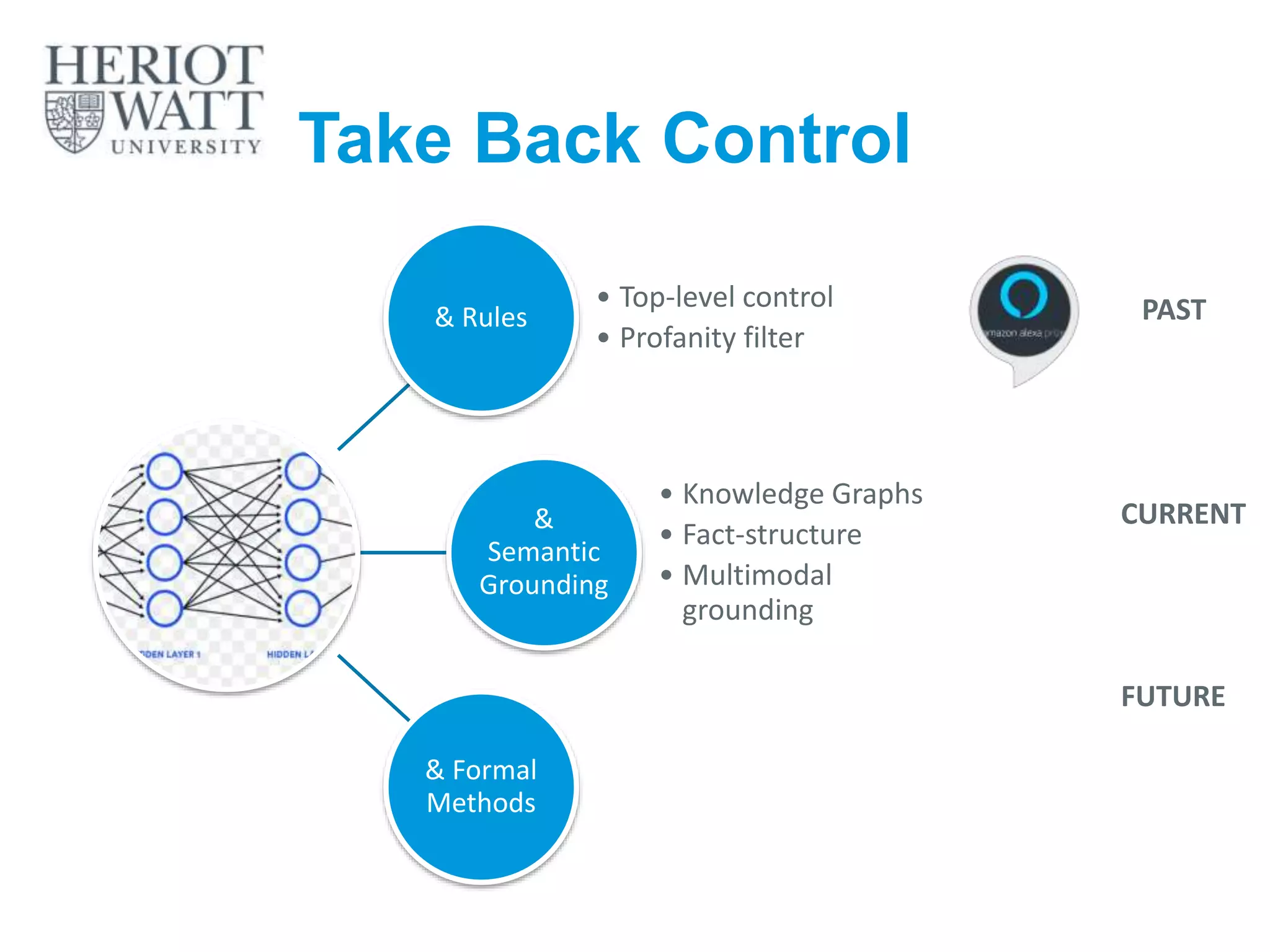 Take Back Control
& Rules
• Top-level control
• Profanity filter
&
Semantic
Grounding
• Knowledge Graphs
• Fact-structure
• Multimodal
grounding
& Formal
Methods
29
PAST
CURRENT
FUTURE
 