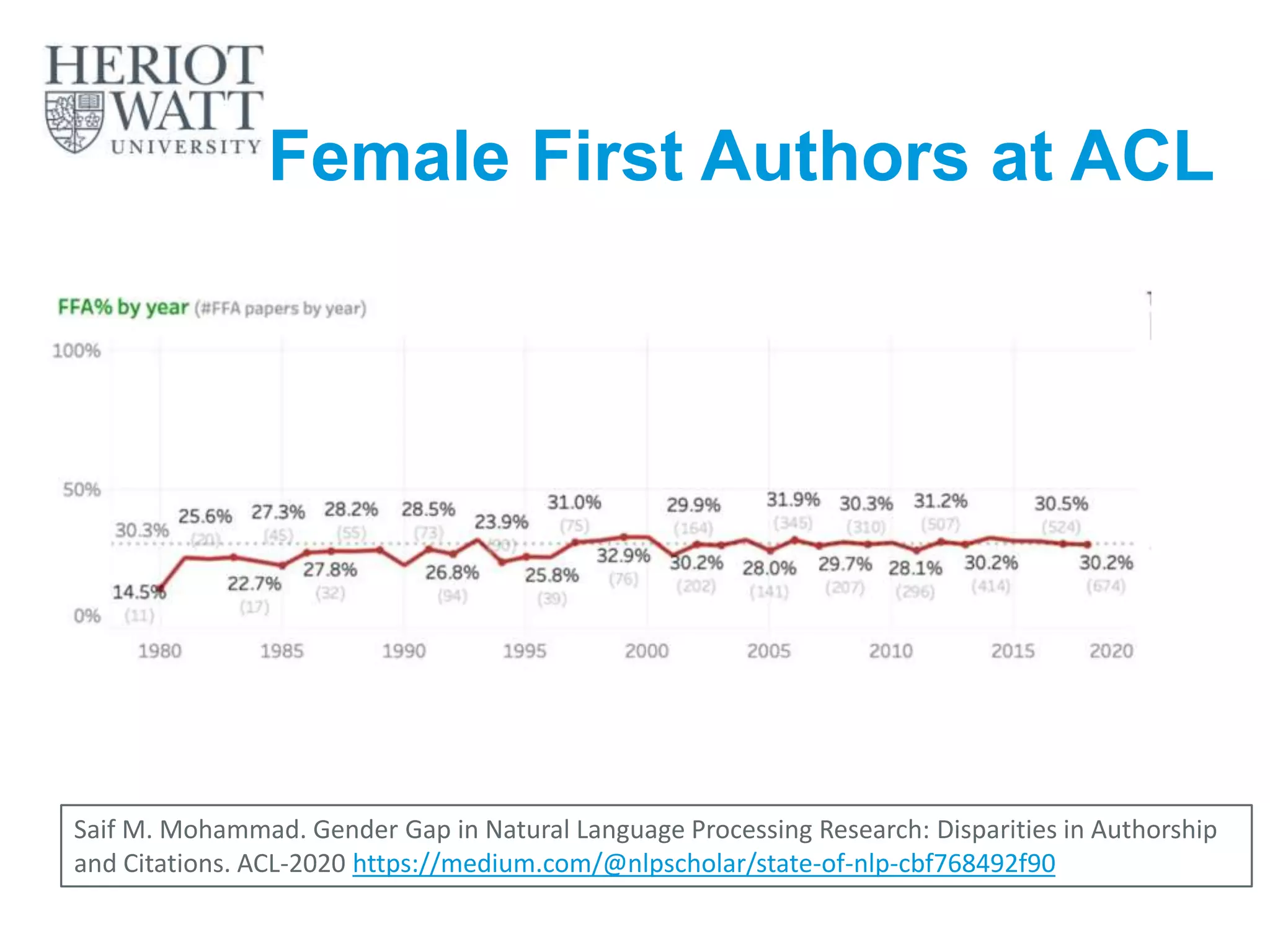 Female First Authors at ACL
6
Saif M. Mohammad. Gender Gap in Natural Language Processing Research: Disparities in Authorship
and Citations. ACL-2020 https://medium.com/@nlpscholar/state-of-nlp-cbf768492f90
 