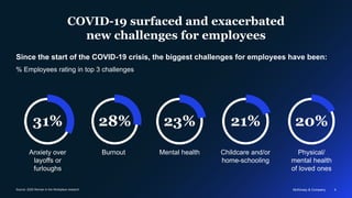 McKinsey & Company 4McKinsey & Company 4
COVID-19 surfaced and exacerbated
new challenges for employees
Since the start of the COVID-19 crisis, the biggest challenges for employees have been:
% Employees rating in top 3 challenges
Source: 2020 Women in the Workplace research
Anxiety over
layoffs or
furloughs
Burnout Mental health Childcare and/or
home-schooling
Physical/
mental health
of loved ones
31% 28% 23% 21% 20%
 