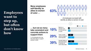 McKinsey & Company 19
Employees
want to
step up,
but often
don’t know
how
… but not as many
take consistent and
concrete a...
