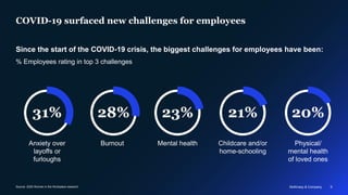McKinsey & Company 9
McKinsey & Company 9
COVID-19 surfaced new challenges for employees
Since the start of the COVID-19 c...