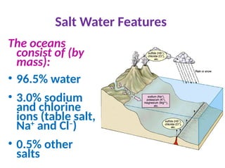 Salt Water Features
The oceans
consist of (by
mass):
• 96.5% water
• 3.0% sodium
and chlorine
ions (table salt,
Na+
and Cl–
)
• 0.5% other
salts
 