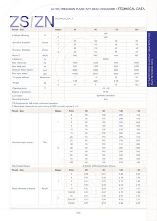 - 010 -
ULTRA PRECISION PLANETARY GEAR REDUCERS / TECHNICAL DATA
TECHNICAL DATA
Model / Size
Full load eﬃciency
≥95
≥92
20000
-10 ~ 90
IP 65
Synthetic lubrication
Any
① Life reduced by half under continuous operation.
② Noise level measured on input running at 3000 rpm with no load (i = 5)
②
①
1530
630
5000 4000 4000 3000
10000
7
1.35
1.7
3250
1300
8000
14
4.25
7
6700
3000
8000
25
9.15
13
9400
4700
6000
50
14.6
19.2
%
1
1
2
2
60Stages 90 120 140
Noise
Lifetime
Max radial load
Max axial load
Max input speed
Torsional stiﬀness
Weight
Operating temp.
Degree of protection
Lubrication
Mounting direction
dB(A)
hr
N
N
rpm
Nm/arcmin
kg
℃
Model / Size
Nominal output torque
MAX Output torque 2.5 times of Nominal Output Torque
1
2
3
4
5
7
10
15
20
25
30
35
40
50
70
100
3
4
5
7
10
15
20
25
30
35
40
50
70
100
55
50
60
50
40
55
50
60
55
50
50
60
50
40
130
140
160
140
100
130
140
160
150
140
140
160
140
100
208
290
330
300
230
208
290
330
310
300
290
330
300
230
342
542
650
550
450
342
542
650
600
550
542
650
550
450
60Stages Ratio 90 120 140
Nm
ZS/ZNTECHNICALDATA
ULTRAPRECISIONPLANETARYGEARREDUCERS
1
1
2
2
Precision Backlash
Standard Backlash arcmin
arcmin
Nominal Input Speed rpm
Model / Size
Mass Moments of Inertia
1
3 0.16
0.14
0.13
0.13
0.13
0.13
0.13
0.13
0.13
0.61
0.48
0.47
0.45
0.44
0.47
0.45
0.44
0.13
3.25
2.74
2.71
2.62
2.57
2.71
2.57
2.62
0.44
9.21
7.54
7.42
7.14
7.03
7.42
7.14
7.03
2.57
4
5
7
10
15,20,25
35
30,40,50
70,100
2
Stages Ratio 60 90 120 140
2
Kg-cm
≤60 ≤60 ≤65 ≤67
≤5 ≤5 ≤5 ≤5
≤3 ≤3 ≤3 ≤3
≤8 ≤8 ≤8 ≤8
≤5 ≤5 ≤5 ≤5
 