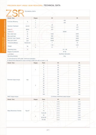 - 027 -
PRECISION RIGHT ANGLE GEAR REDUCERS / TECHNICAL DATA
TECHNICAL DATA
ZSRTECHNICALDATA
PRECISIONRIGHTANGLEGEARREDUCERSULTRAPRECISIONPLANETARYGEARREDUCERS
Model / Size
Full load eﬃciency
≥93
≥90
20000
-10 ~ 90
IP 65
Synthetic lubrication
Any
① Life reduced by half under continuous operation.
② Noise level measured on input running at 3000 rpm with no load (i = 5)
≤70 ≤70②
①
1530
630
5000 4000
10000
7
1.35
1.7
3250
1300
8000
14
4.25
7
%
1
1
2
2
60Stages 90
Noise
Lifetime
Max radial load
Max axial load
Max input speed
Torsional stiﬀness
Weight
Operating temp.
Degree of protection
Lubrication
Mounting direction
dB(A)
hr
N
N
rpm
Nm/arcmin
kg
℃
≤8 ≤8
≤10 ≤10
1
2
Standard Backlash arcmin
Nominal Input Speed rpm
Model / Size
Nominal output torque
MAX Output torque 2.5 times of Nominal output torque
1
2
3
4
5
7
10
15
20
25
30
35
40
50
70
100
55
50
60
50
40
55
50
60
55
50
50
60
50
40
130
140
160
140
100
130
140
160
150
140
140
160
140
100
60Stages Ratio 90
Nm
Model / Size
Mass Moments of Inertia
1
3 0.16
0.14
0.13
0.13
0.13
0.13
0.13
0.13
0.13
0.61
0.48
0.47
0.45
0.44
0.47
0.45
0.44
0.13
4
5
7
10
15,20,25
35
30,40,50
70,100
2
Stages Ratio 60 90
2
Kg-cm
 