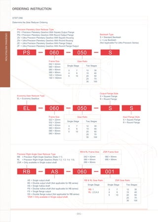 - 031 -
STEP ONE
Determine the Gear Reducer Ordering
Gear Ratio
Single Stage
12
15
20
25
30
35
40
50
70
100
3
4
5
7
9
10
Two Stages
Gear Ratio
Single Stage
12
15
20
25
30
35
40
50
70
100
3
4
5
7
9
10
Two Stages
Backlash Type
S = Standard Backlash
L = Low Backlash
(Not Applicable For Ultra Precision Series)
Output Flange Style
S = Square Flange
R = Round Flange
PS
EL
060
060
050
050
S
S S
ORDERING INSTRUCTION
ORDERINGINSTRUCTION
Frame Size
042 42mm=
=060 60mm
080 = 80mm
=090 90mm
120 = 120mm
140 = 140mm
Frame Size
022 22mm=
032 32mm=
=042 42mm
=060 60mm
080 = 80mm
=090 90mm
Input Flange Style
S = Square Flange
R = Round Flange
Precision Planetary Gear Reducer Type
PS = Precision Planetary Gearbox With Square Output Flange
PN = Precision Planetary Gearbox With Round Output Flange
ZS
ZN
ZE
ZF
= Ultra Precision Planetary Gearbox With Square Housing
= Ultra Precision Planetary Gearbox With Round Housing
= Ultra Precision Planetary Gearbox With Flange Output
= Ultra Precision Planetary Gearbox With Round Flange Output
Economy Gear Reducer Type
EL = Economy Gearbox
RB & RL Gear Ratio
Single Stage
RB: 1
RL: 2,3,4,5
RB AS 060 001
AS
BS
HS
PS
FS
DS
*ZSR = Only available in Single output shaft
= Single output shaft
= Double output shaft (Not applicable for RB series)
= Single hollow shaft
= Double hollow shaft (Not applicable for RB series)
= Single ﬂange output
= Double ﬂange output (Not applicable for RB series)
ZSR Frame Size
060 60mm=
090 90mm=
RB & RL Frame Size
042 42mm=
060 60mm=
090 90mm=
Precision Right Angle Gear Reducer Type
RB
RL
ZSR
= Precision Right Angle Gearbox (Ratio 1:1)
= Precision Right Angle Gearbox (Ratio 1:2, 1:3, 1:4, 1:5)
= Only available in Single output shaft
ZSR Gear Ratio
Single Stage
12
15
20
25
30
35
40
50
70
100
3
4
5
7
9
10
Two Stages
 