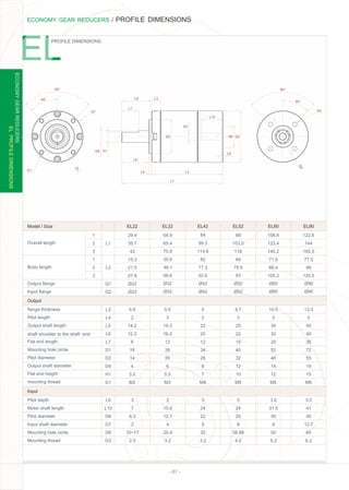 - 07 -
ECONOMY GEAR REDUCERS / PROFILE DIMENSIONS
L1
L2
Q1
90°90°
45°
45°
Q2
L4
L5
L6
L7
D1
D2
D4 H1
G1
L9
L10
D6
D7
D8
G3
PROFILE DIMENSIONS
L3
ELPROFILEDIMENSIONS
ECONOMYGEARREDUCERS
Model / Size
Body length
Output ﬂange
Input ﬂange
Pilot depth
Motor shaft length
Pilot diameter
Input shaft diameter
Mounting hole circle
Mounting thread
Overall length
54.929.4
35.7
42
15.2
21.5
27.8
Ø22
Ø22
84
99.3
114.6
62
77.3
92.6
5.5
3
19.3
16.3
12
26
20
6
5.5
M3
6.9
2
14.2
12.2
8
18
14
4
3.5
M2
5
2
22
20
12
34
26
8
7
M4
9.7
3
25
22
15
40
32
12
10
M5
10.5
3
35
32
20
52
40
14
12
M5
13.3
5
45
40
35
72
55
19
15
M6
89
103.5
118
64
78.5
93
Ø52
Ø52
106.6
123.4
140.2
71.6
88.4
105.2
3.6
31.5
50
9
50
5.2
2
15.6
12.7
4
25.4
3.2
3
7
6.3
2
10~17
2.5
3
24
22
5
32
3.2
3.5
41
50
12.7
65
6.2
3
24
25
8
38.89
4.2
Ø60
Ø60
122.5
144
165.5
77.5
99
120.5
Ø90
Ø90
65.4
75.9
35.6
46.1
56.6
Ø32 Ø42
Ø32 Ø42
Output
Input
1
L1
L2
Q1
Q2
L4
L5
L6
L7
D1
D2
D4
H1
G1
L9
L10
D6
D7
D8
G3
1
2
2
3
3
EL32EL22 EL42 EL52 EL60 EL90
ﬂange thickness
Pilot length
Output shaft length
shaft shoulder to the shaft end
Flat end length
Mounting hole circle
Pilot diameter
Output shaft diameter
Flat end height
mounting thread
L3
 