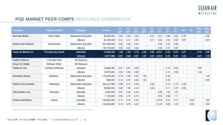 Note: All data has been sourced from company websites and publicly available technical reports.
PGE MARKET PEER COMPS RESOURCE COMPARISON
TSXV AIR OTCQB CLRM F FRA CKU C L E A N A I R M E T A L S . C A 22
Company Flagship Asset Category Tonnes
Pt
(g/t)
Pd
(g/t)
Au
(g/t)
Ag
(g/t)
Rh
(g/t)
Co
(%)
Cu
(%)
Ni
(%)
4E 3E
PtEq
(g/t)
PdEq
(g/t)
New Age Metals River Valley Measured & Indicated 99,255,200 0.20 0.52 0.03 - 0.01 0.01 0.06 0.02 0.76 - - 0.90
Inferred 52,306,000 0.31 0.31 0.04 - 0.01 0.00 0.04 0.02 0.67 - - 0.63
Nickel Creek Platinum Nickel Shaw Measured & Indicated 323,400,000 0.25 0.26 0.05 - - 0.02 0.16 0.26 - - - -
Inferred 108,100,000 0.26 0.28 0.04 - - 0.02 0.15 0.29 - - - -
Clean Air Metals Inc. Thunder Bay North Indicated 14,553,324 1.58 1.54 0.10 2.30 0.05 0.017 0.42 0.23 3.27 - 8.12 3.55
Inferred 8,077,595 0.67 0.69 0.07 1.07 0.01 0.014 0.33 0.15 1.43 - 4.07 1.78
Eastern Platinum Crocodile River No Resource - - - - - - - - - - - - -
Group Ten Metals Stillwater West No Resource - - - - - - - - - - - - -
Palladium One Läntinen Koillismaa Indicated 10,985,000 0.27 0.81 0.09 - - - 0.15 0.09 - - 1.80 -
Inferred 10,875,000 0.20 0.64 0.08 - - - 0.13 0.08 - - 1.50 -
Generation Mining Marathon Measured & Indicated 179,248,000 0.18 0.56 0.07 1.60 - - 0.20 - - - - 1.24
Inferred 688,000 0.12 0.37 0.05 1.40 - - 0.19 - - - - 0.95
Platinum Group Metals Waterberg Measured & Indicated 242,437,860 0.98 2.13 0.22 - 0.05 - 0.10 0.18 3.38 - - -
Inferred 66,666,549 0.96 1.92 0.34 - 0.04 - 0.11 0.15 3.26 - - -
Talon Metals Corp. Tamarack Indicated 3,926,000 0.41 0.26 0.20 - - 0.05 1.02 1.91 - - - -
Inferred 7,163,000 0.26 0.16 0.14 - - 0.03 0.68 1.11 - - - -
Chalice Gold Mines Julimar Indicated 150,000,000 0.17 0.74 0.03 - - 0.016 0.10 0.17 - 0.94 - 1.60
Inferred 180,000,000 0.15 0.76 0.03 - - 0.016 0.09 0.16 - 0.94 - 1.60
 
