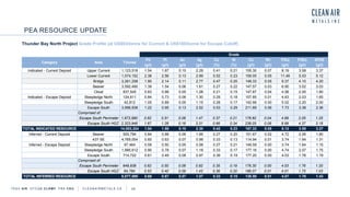 PEA RESOURCE UPDATE
TSXV AIR OTCQB CLRM F FRA CKU C L E A N A I R M E T A L S . C A 28
Thunder Bay North Project Grade Profile (at US$93/tonne for Current & US$100/tonne for Escape Cutoff)
Grade
Pd Pt Au Ag Cu Ni Co Rh PtEq PdEq 4PGE
(g/t) (g/t) (g/t) (g/t) (%) (%) (g/t) (g/t) (g/t) (g/t) (g/t)
Indicated - Current Deposit Upper Current 1,123,518 1.54 1.67 0.10 2.29 0.41 0.21 155.30 0.07 8.19 3.58 3.37
Lower Current 1,574,152 2.38 2.56 0.13 2.99 0.52 0.23 159.05 0.05 11.49 5.03 5.12
Bridge 3,261,258 1.90 2.14 0.11 2.77 0.47 0.20 148.33 0.05 9.37 4.10 4.20
Beaver 3,592,490 1.39 1.54 0.06 1.61 0.27 0.22 147.57 0.03 6.90 3.02 3.03
Cloud 837,545 0.83 0.88 0.05 1.28 0.21 0.15 147.87 0.04 4.58 2.00 1.80
Indicated - Escape Deposit Steepledge North 124,611 0.84 0.73 0.06 1.30 0.29 0.18 157.85 0.01 4.63 2.03 1.65
Steepledge South 42,812 1.05 0.89 0.05 1.15 0.28 0.17 142.66 0.00 5.02 2.20 2.00
Escape South 3,996,938 1.22 0.95 0.13 2.52 0.53 0.29 211.89 0.06 7.73 3.38 2.36
Comprised of:
Escape South Perimeter 1,672,990 0.62 0.51 0.08 1.47 0.37 0.21 176.82 0.04 4.69 2.05 1.25
Escape South HGZ 2,323,948 1.67 1.28 0.16 3.31 0.66 0.34 238.05 0.08 9.99 4.37 3.18
TOTAL INDICATED RESOURCE 14,553,324 1.54 1.58 0.10 2.30 0.42 0.23 167.33 0.05 8.12 3.55 3.27
Inferred - Current Deposit Beaver 505,794 0.84 0.88 0.06 1.66 0.27 0.20 151.67 0.02 4.72 2.06 1.80
437-SE 4,769,004 0.60 0.63 0.07 0.98 0.33 0.13 114.94 0.01 3.74 1.64 1.31
Inferred - Escape Deposit Steepledge North 97,464 0.59 0.50 0.05 0.58 0.27 0.21 149.59 0.00 3.74 1.64 1.15
Steepledge South 1,990,612 0.90 0.78 0.07 1.18 0.33 0.17 177.16 0.00 4.74 2.07 1.75
Escape South 714,722 0.61 0.49 0.08 0.97 0.36 0.19 177.20 0.00 4.03 1.76 1.19
Comprised of:
Escape South Perimeter 649,938 0.62 0.50 0.08 0.92 0.35 0.19 176.30 0.00 4.03 1.76 1.20
Escape South HGZ 64,784 0.53 0.40 0.09 1.43 0.36 0.20 186.07 0.01 4.01 1.75 1.03
TOTAL INFERRED RESOURCE 8,077,595 0.69 0.67 0.07 1.07 0.33 0.15 138.50 0.01 4.07 1.78 1.43
Category Area Tonnes
 