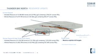 Escape Deposit & High Grade Zone (Open)
• Indicated Resource of 4,164,360 tonnes at 7.61 PtEq (g/t) containing 1,018,330 ounces PtEq
• Inferred Resource of 2,802,798 tonnes at 4.52 PtEq (g/t) containing 407,369 ounces PtEq
Feeder Zone
• Massive sulphide drill targets
*Drill-Indicated lithological shells
Current Deposit
• Indicated Resource of 10,388,964 tonnes at 8.32 PtEq (g/t) containing 2,780,251 ounces PtEq
• Inferred Resource of 5,274,798 tonnes at 3.83 tdEq (g/t) containing 650,277 ounces PtEq
THUNDER BAY NORTH RESOURCE UPDATE
TSXV AIR OTCQB CLRM F FRA CKU C L E A N A I R M E T A L S . C A 36
Plunge 00 Azimuth 045
0 500 1000 1500
Metres
 