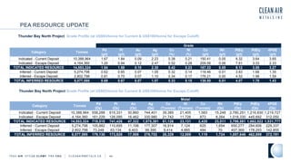 TSXV AIR OTCQB CLRM F FRA CKU C L E A N A I R M E T A L S . C A 49
Thunder Bay North Project Grade Profile (at US$93/tonne for Current & US$100/tonne for Escape Cutoff)
Thunder Bay North Project Grade Profile (at US$93/tonne for Current & US$100/tonne for Escape Cutoff)
Metal
Pd Pt Au Ag Cu Ni Co Rh PtEq PdEq 4PGE
(Oz) (Oz) (Oz) (Oz) (Tonnes) (Tonnes) (Tonnes) (Oz) (Oz) (Oz) (Oz)
Indicated - Current Deposit 10,388,964 558,288 615,331 30,860 744,401 39,385 21,405 1,563 15,248 2,780,251 1,216,830 1,219,727
Indicated - Escape Deposit 4,164,360 161,229 126,095 16,462 330,980 21,742 11,726 873 8,264 1,018,330 445,692 312,050
TOTAL INDICATED RESOURCE 14,553,324 719,518 741,426 47,322 1,075,381 61,126 33,131 2,435 23,511 3,798,581 1,662,522 1,531,777
Inferred - Current Deposit 5,274,798 105,882 110,695 11,106 177,307 16,914 7,124 625 1,654 650,277 284,606 229,337
Inferred - Escape Deposit 2,802,798 73,248 63,134 6,403 99,395 9,414 4,885 494 70 407,369 178,293 142,855
TOTAL INFERRED RESOURCE 8,077,595 179,130 173,829 17,508 276,702 26,329 12,009 1,119 1,724 1,057,646 462,899 372,191
Category Tonnes
Grade
Pd Pt Au Ag Cu Ni Co Rh PtEq PdEq 4PGE
(g/t) (g/t) (g/t) (g/t) (%) (%) (g/t) (g/t) (g/t) (g/t) (g/t)
Indicated - Current Deposit 10,388,964 1.67 1.84 0.09 2.23 0.38 0.21 150.41 0.05 8.32 3.64 3.65
Indicated - Escape Deposit 4,164,360 1.20 0.94 0.12 2.47 0.52 0.28 209.56 0.06 7.61 3.33 2.33
TOTAL INDICATED RESOURCE 14,553,324 1.54 1.58 0.10 2.30 0.42 0.23 167.33 0.05 8.12 3.55 3.27
Inferred - Current Deposit 5,274,798 0.62 0.65 0.07 1.05 0.32 0.14 118.46 0.01 3.83 1.68 1.35
Inferred - Escape Deposit 2,802,798 0.81 0.70 0.07 1.10 0.34 0.17 176.21 0.00 4.52 1.98 1.59
TOTAL INFERRED RESOURCE 8,077,595 0.69 0.67 0.07 1.07 0.33 0.15 138.50 0.01 4.07 1.78 1.43
Category Tonnes
PEA RESOURCE UPDATE
 