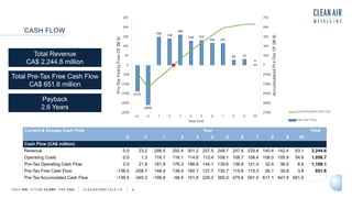 TSXV AIR OTCQB CLRM F FRA CKU C L E A N A I R M E T A L S . C A 8
CASH FLOW
Total Revenue
CA$ 2,244.8 million
Total Pre-Tax Free Cash Flow
CA$ 651.6 million
Current & Escape Cash Flow Year Total
-2 -1 1 2 3 4 5 6 7 8 9 10
Cash Flow (CA$ million)
Revenue 0.0 23.2 298.5 292.4 301.2 257.5 248.7 247.6 229.8 140.4 142.4 63.1 2,244.8
Operating Costs 0.0 1.3 116.7 116.1 114.6 113.4 109.1 108.7 108.4 108.0 105.9 54.6 1,056.7
Pre-Tax Operating Cash Flow 0.0 21.9 181.8 176.3 186.6 144.1 139.6 138.9 121.4 32.4 36.5 8.6 1,188.1
Pre-Tax Free Cash Flow -136.5 -208.7 148.4 138.4 160.1 127.7 130.7 115.6 115.3 26.1 30.8 3.8 651.6
Pre-Tax Accumulated Cash Flow -136.5 -345.3 -196.9 -58.5 101.6 229.3 360.0 475.6 591.0 617.1 647.9 651.6
Payback
2.6 Years
- -
 