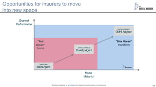 14
Opportunities for insurers to move
into new space
Working together to accelerate the digital transformation of insuranc...