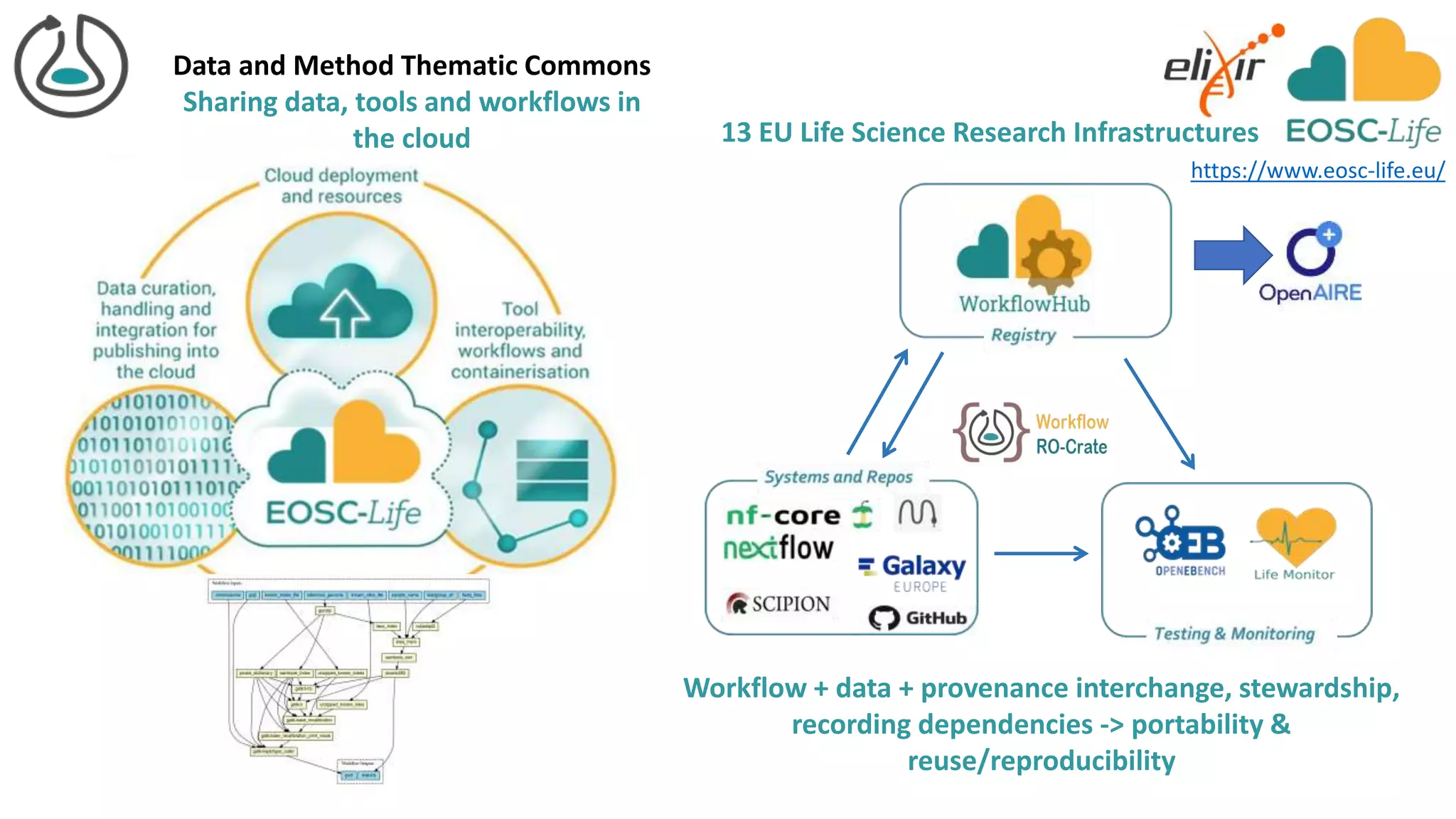 13 EU Life Science Research Infrastructures
Data and Method Thematic Commons
Sharing data, tools and workflows in
the cloud
Workflow + data + provenance interchange, stewardship,
recording dependencies -> portability &
reuse/reproducibility
https://www.eosc-life.eu/
 
