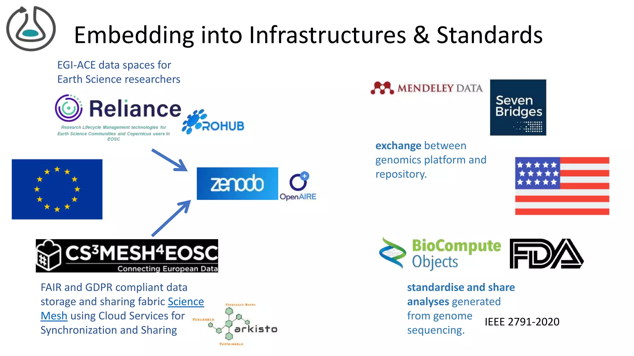 Embedding into Infrastructures & Standards
EGI-ACE data spaces for
Earth Science researchers
FAIR and GDPR compliant data
storage and sharing fabric Science
Mesh using Cloud Services for
Synchronization and Sharing
exchange between
genomics platform and
repository.
standardise and share
analyses generated
from genome
sequencing.
IEEE 2791-2020
 