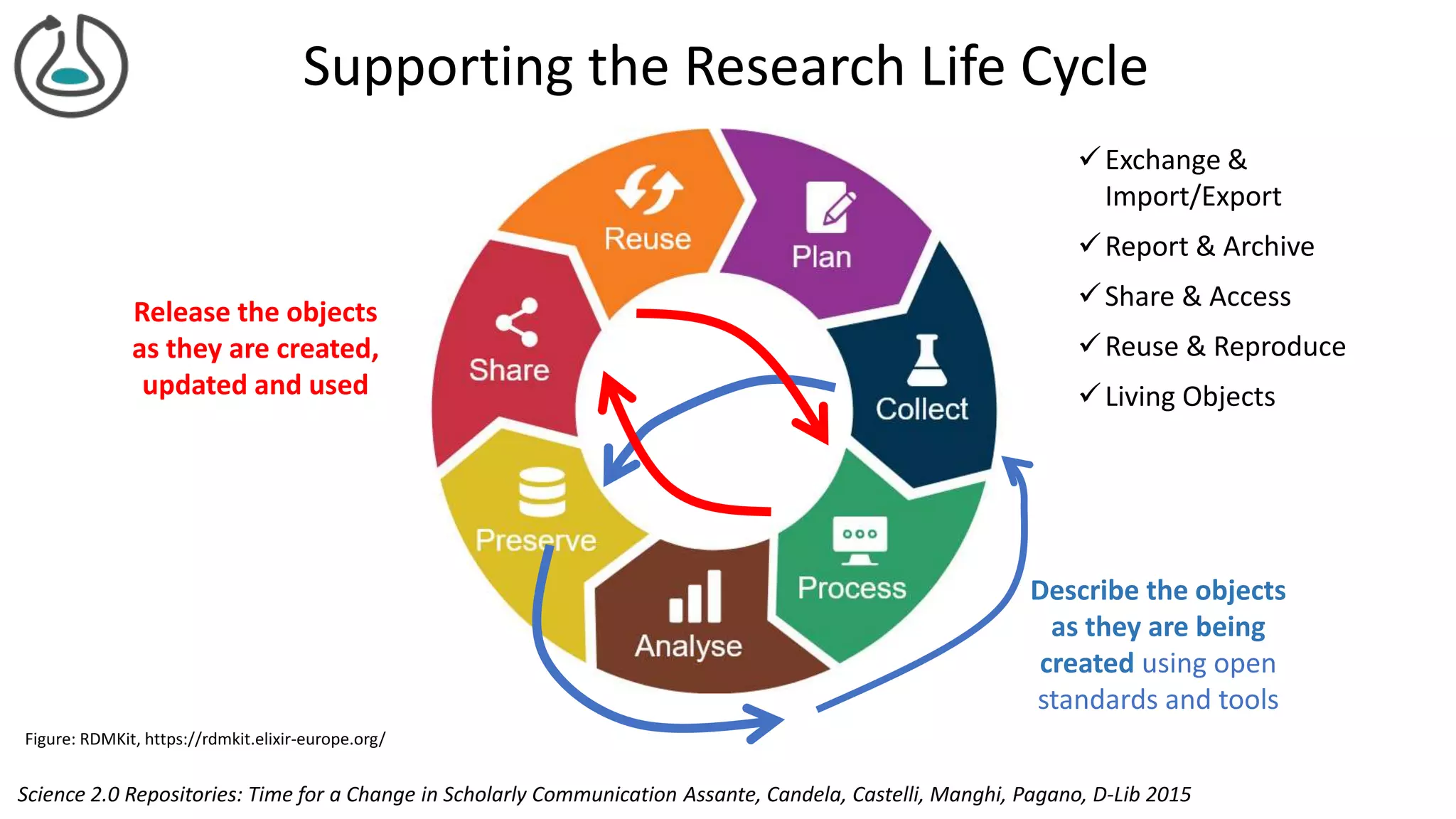 Supporting the Research Life Cycle
Exchange &
Import/Export
Report & Archive
Share & Access
Reuse & Reproduce
Living Objects
Describe the objects
as they are being
created using open
standards and tools
Release the objects
as they are created,
updated and used
Figure: RDMKit, https://rdmkit.elixir-europe.org/
Science 2.0 Repositories: Time for a Change in Scholarly Communication Assante, Candela, Castelli, Manghi, Pagano, D-Lib 2015
 