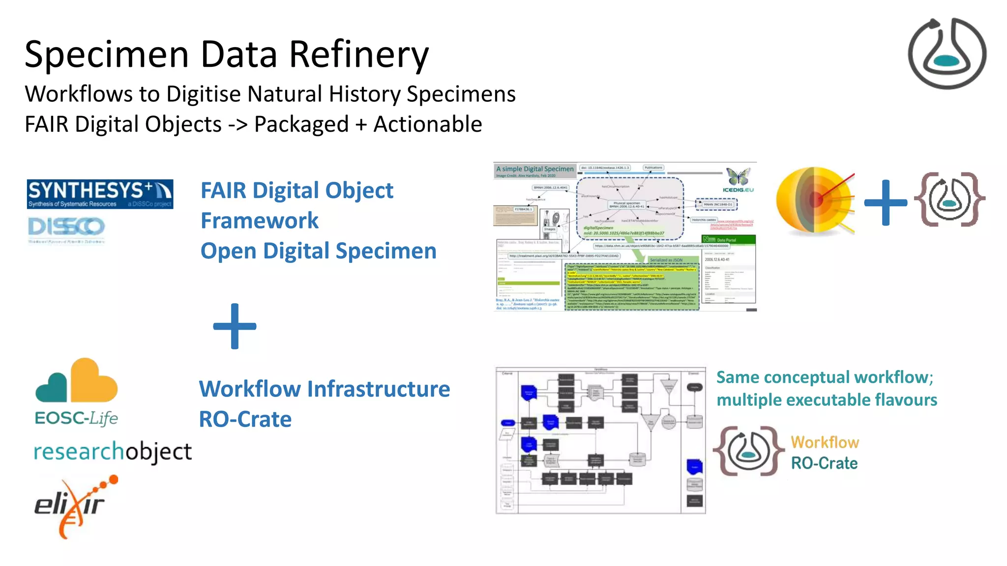 Specimen Data Refinery
Workflows to Digitise Natural History Specimens
FAIR Digital Objects -> Packaged + Actionable
FAIR Digital Object
Framework
Open Digital Specimen
Workflow Infrastructure
RO-Crate
+ Same conceptual workflow;
multiple executable flavours
+
 