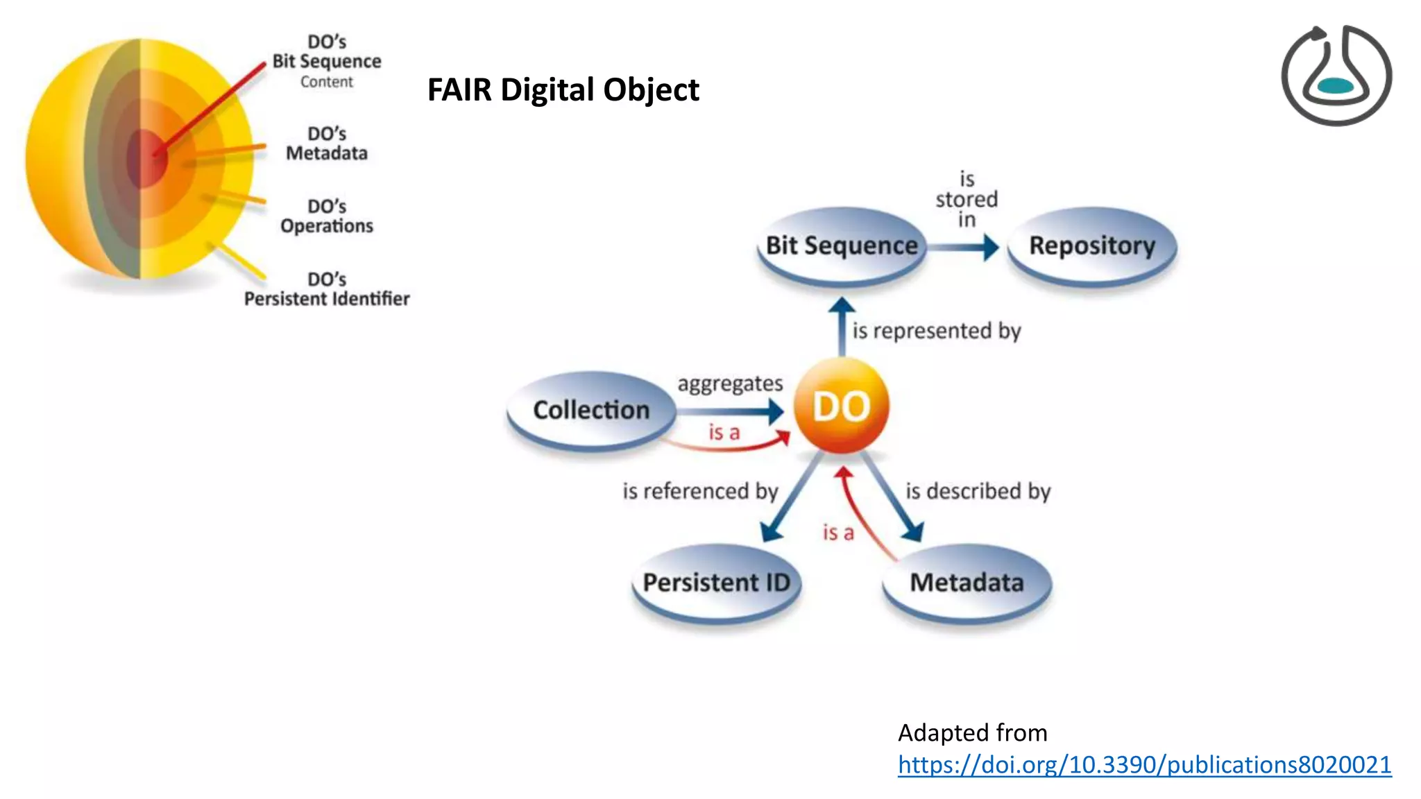 Adapted from
https://doi.org/10.3390/publications8020021
FAIR Digital Object
 
