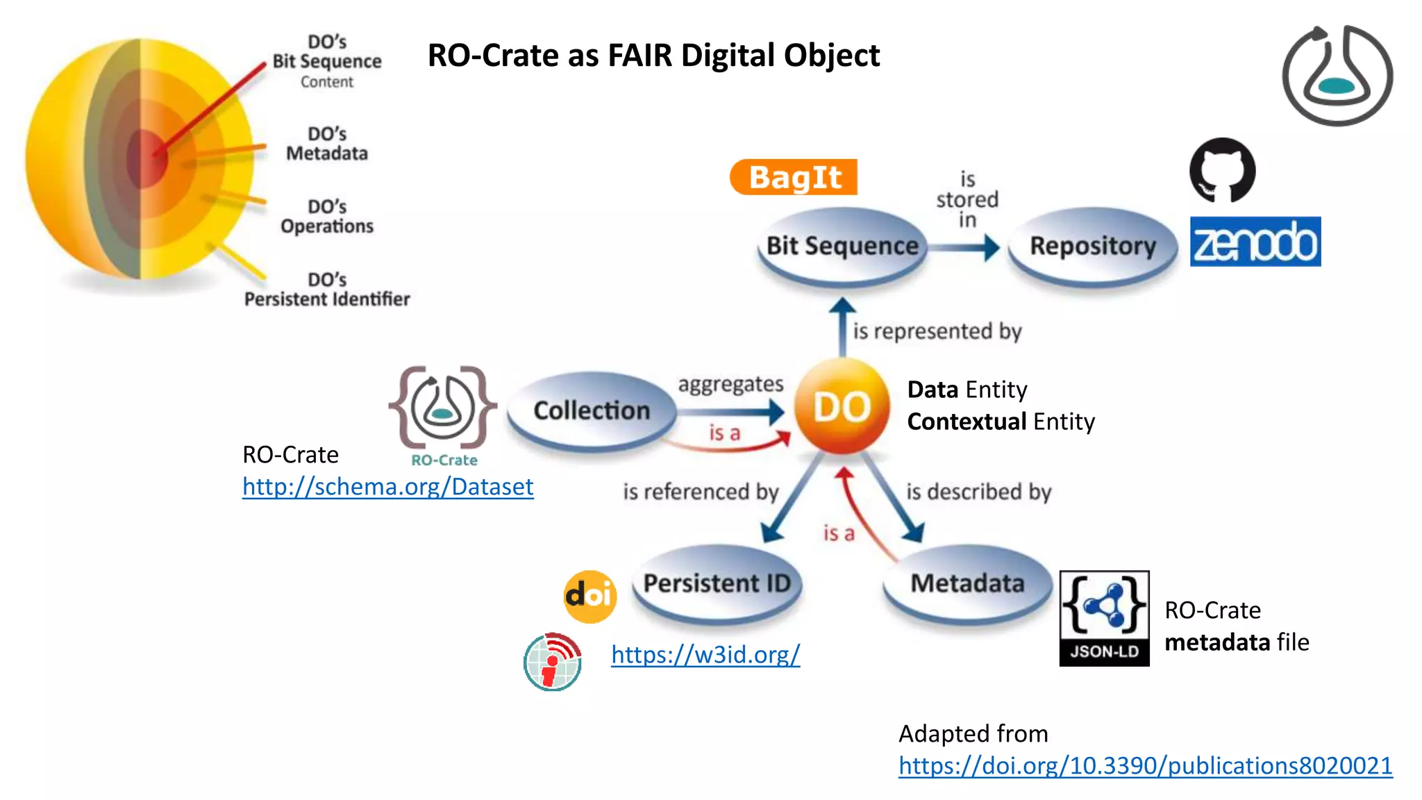 Adapted from
https://doi.org/10.3390/publications8020021
RO-Crate as FAIR Digital Object
https://w3id.org/
Data Entity
Contextual Entity
RO-Crate
metadata file
RO-Crate
http://schema.org/Dataset
 