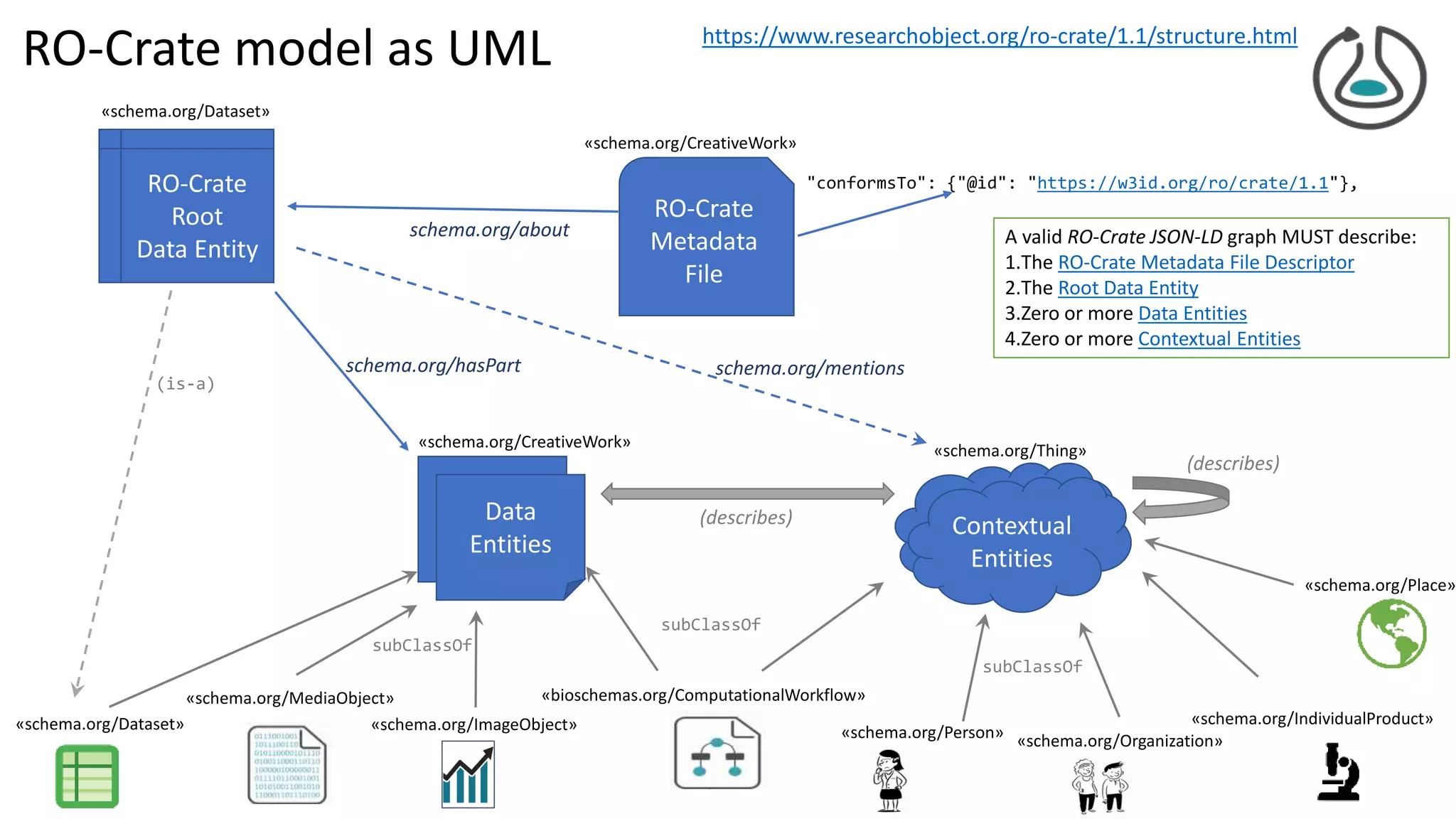 RO-Crate model as UML
schema.org/hasPart
schema.org/about
(describes)
https://www.researchobject.org/ro-crate/1.1/structure.html
A valid RO-Crate JSON-LD graph MUST describe:
1.The RO-Crate Metadata File Descriptor
2.The Root Data Entity
3.Zero or more Data Entities
4.Zero or more Contextual Entities
"conformsTo": {"@id": "https://w3id.org/ro/crate/1.1"},
RO-Crate
Root
Data Entity
«schema.org/Dataset»
RO-Crate
Metadata
File
«schema.org/CreativeWork»
«schema.org/Organization»
«schema.org/Place»
«schema.org/IndividualProduct»
«schema.org/Person»
«bioschemas.org/ComputationalWorkflow»
«schema.org/MediaObject»
«schema.org/Dataset» «schema.org/ImageObject»
«schema.org/CreativeWork»
Data
Entities
Data
Entities
«schema.org/Thing»
Contextual
Entities
Contextual
Entities
(is-a)
subClassOf
subClassOf
subClassOf
(describes)
schema.org/mentions
 