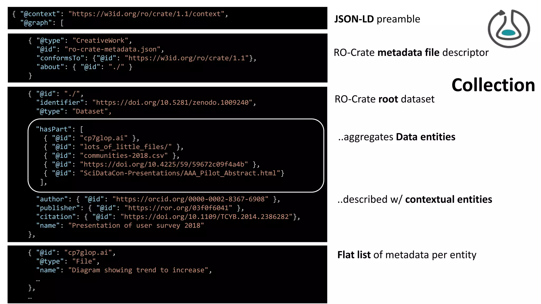 { "@id": "cp7glop.ai",
"@type": "File",
"name": "Diagram showing trend to increase",
…
},
…
{ "@type": "CreativeWork",
"@id": "ro-crate-metadata.json",
"conformsTo": {"@id": "https://w3id.org/ro/crate/1.1"},
"about": { "@id": "./" }
}
{ "@context": "https://w3id.org/ro/crate/1.1/context",
"@graph": [
Collection
RO-Crate metadata file descriptor
RO-Crate root dataset
..aggregates Data entities
..described w/ contextual entities
{ "@id": "./",
"identifier": "https://doi.org/10.5281/zenodo.1009240",
"@type": "Dataset",
"hasPart": [
{ "@id": "cp7glop.ai" },
{ "@id": "lots_of_little_files/" },
{ "@id": "communities-2018.csv" },
{ "@id": "https://doi.org/10.4225/59/59672c09f4a4b" },
{ "@id": "SciDataCon Presentations/AAA_Pilot_Project_Abstract.html" }
],
"author": { "@id": "https://orcid.org/0000-0002-8367-6908" },
"publisher": { "@id": "https://ror.org/03f0f6041" },
"citation": { "@id": "https://doi.org/10.1109/TCYB.2014.2386282"},
"name": "Presentation of user survey 2018"
},
Flat list of metadata per entity
JSON-LD preamble
"hasPart": [
{ "@id": "cp7glop.ai" },
{ "@id": "lots_of_little_files/" },
{ "@id": "communities-2018.csv" },
{ "@id": "https://doi.org/10.4225/59/59672c09f4a4b" },
{ "@id": "SciDataCon-Presentations/AAA_Pilot_Abstract.html"}
],
 