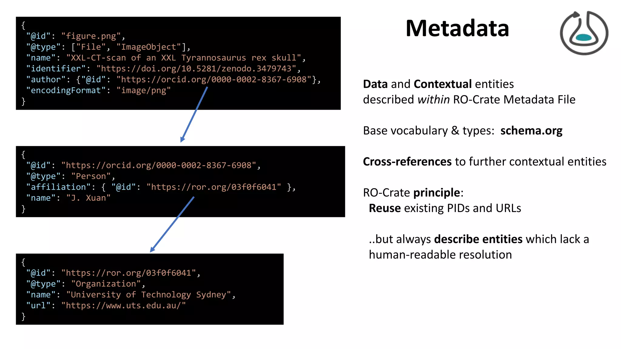 Data and Contextual entities
described within RO-Crate Metadata File
Base vocabulary & types: schema.org
Cross-references to further contextual entities
RO-Crate principle:
Reuse existing PIDs and URLs
..but always describe entities which lack a
human-readable resolution
Metadata
{
"@id": "https://orcid.org/0000-0002-8367-6908",
"@type": "Person",
"affiliation": { "@id": "https://ror.org/03f0f6041" },
"name": "J. Xuan"
}
{
"@id": "https://ror.org/03f0f6041",
"@type": "Organization",
"name": "University of Technology Sydney",
"url": "https://www.uts.edu.au/"
}
{
"@id": "figure.png",
"@type": ["File", "ImageObject"],
"name": "XXL-CT-scan of an XXL Tyrannosaurus rex skull",
"identifier": "https://doi.org/10.5281/zenodo.3479743",
"author": {"@id": "https://orcid.org/0000-0002-8367-6908"},
"encodingFormat": "image/png"
}
 