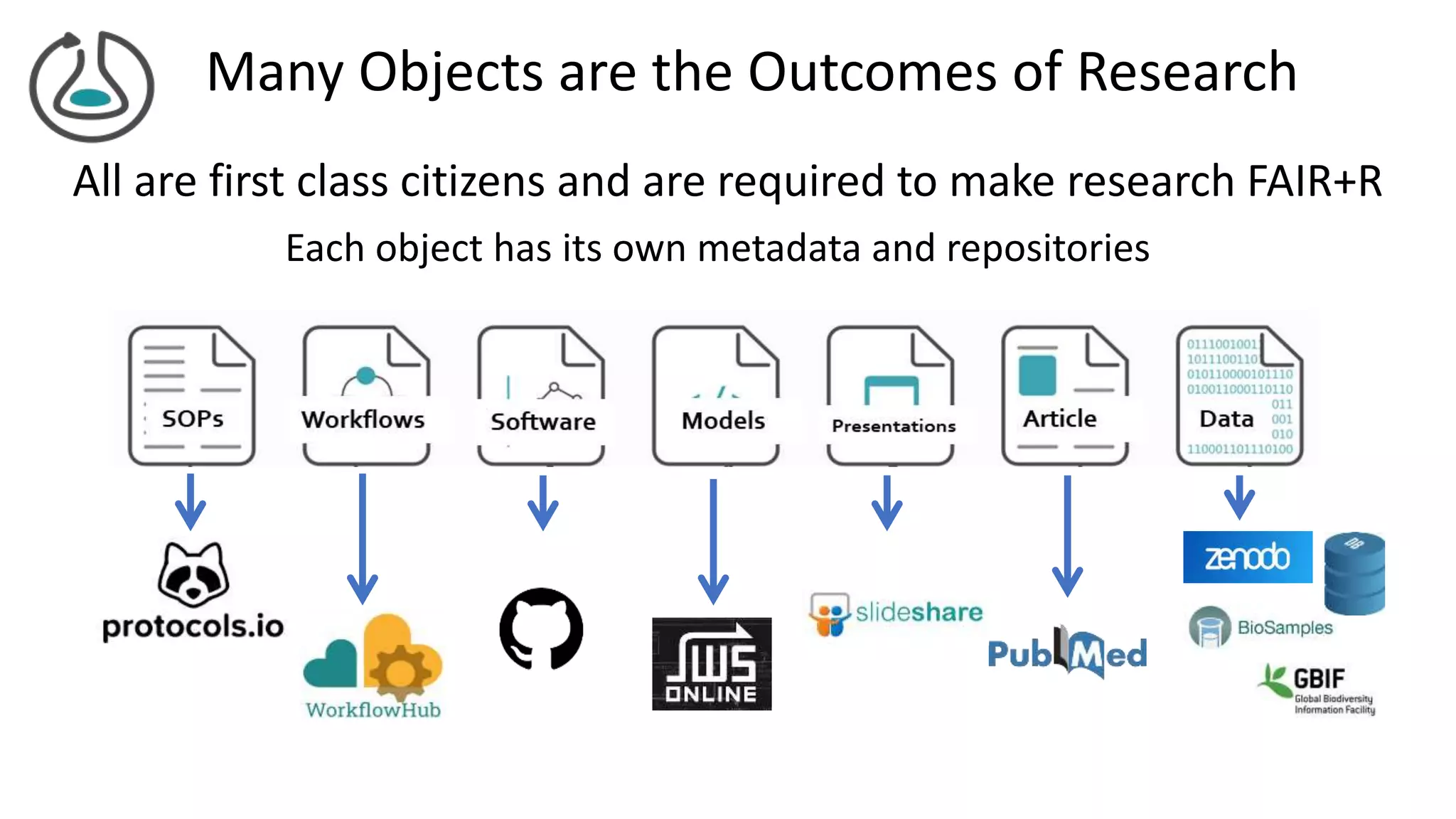 Many Objects are the Outcomes of Research
Each object has its own metadata and repositories
All are first class citizens and are required to make research FAIR+R
 