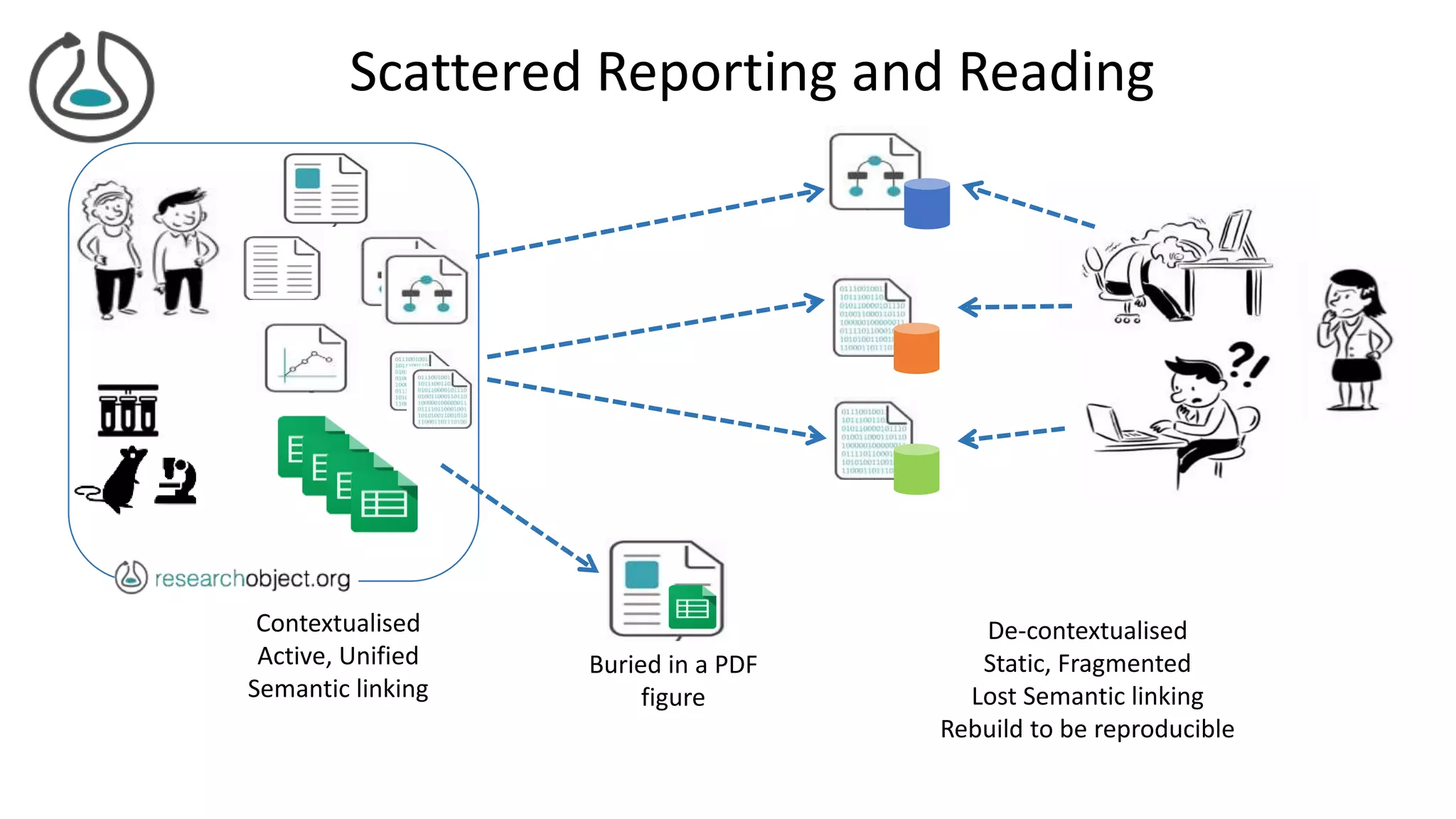 De-contextualised
Static, Fragmented
Lost Semantic linking
Rebuild to be reproducible
Contextualised
Active, Unified
Semantic linking
Buried in a PDF
figure
Scattered Reporting and Reading
 