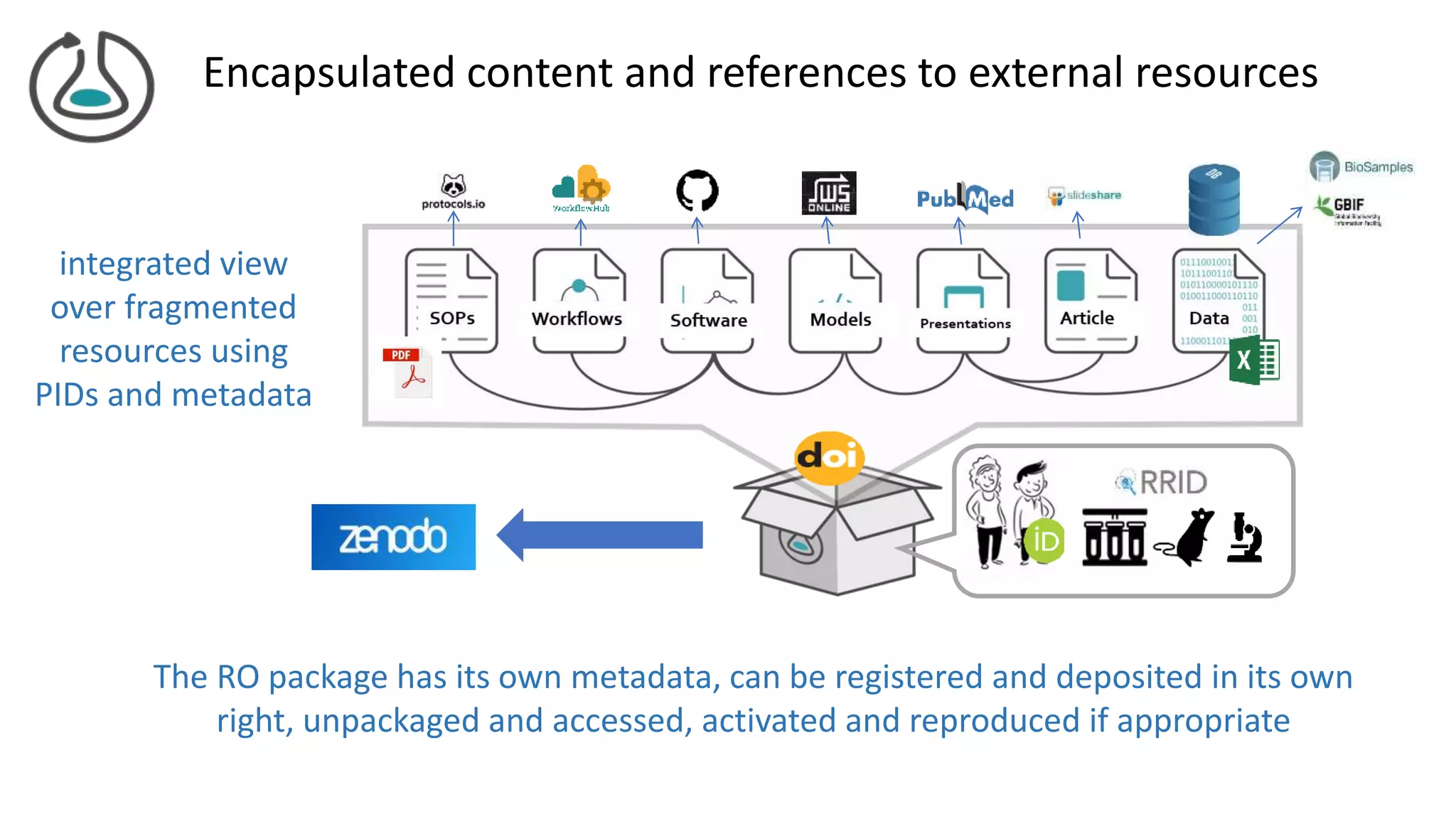 integrated view
over fragmented
resources using
PIDs and metadata
Encapsulated content and references to external resources
The RO package has its own metadata, can be registered and deposited in its own
right, unpackaged and accessed, activated and reproduced if appropriate
 