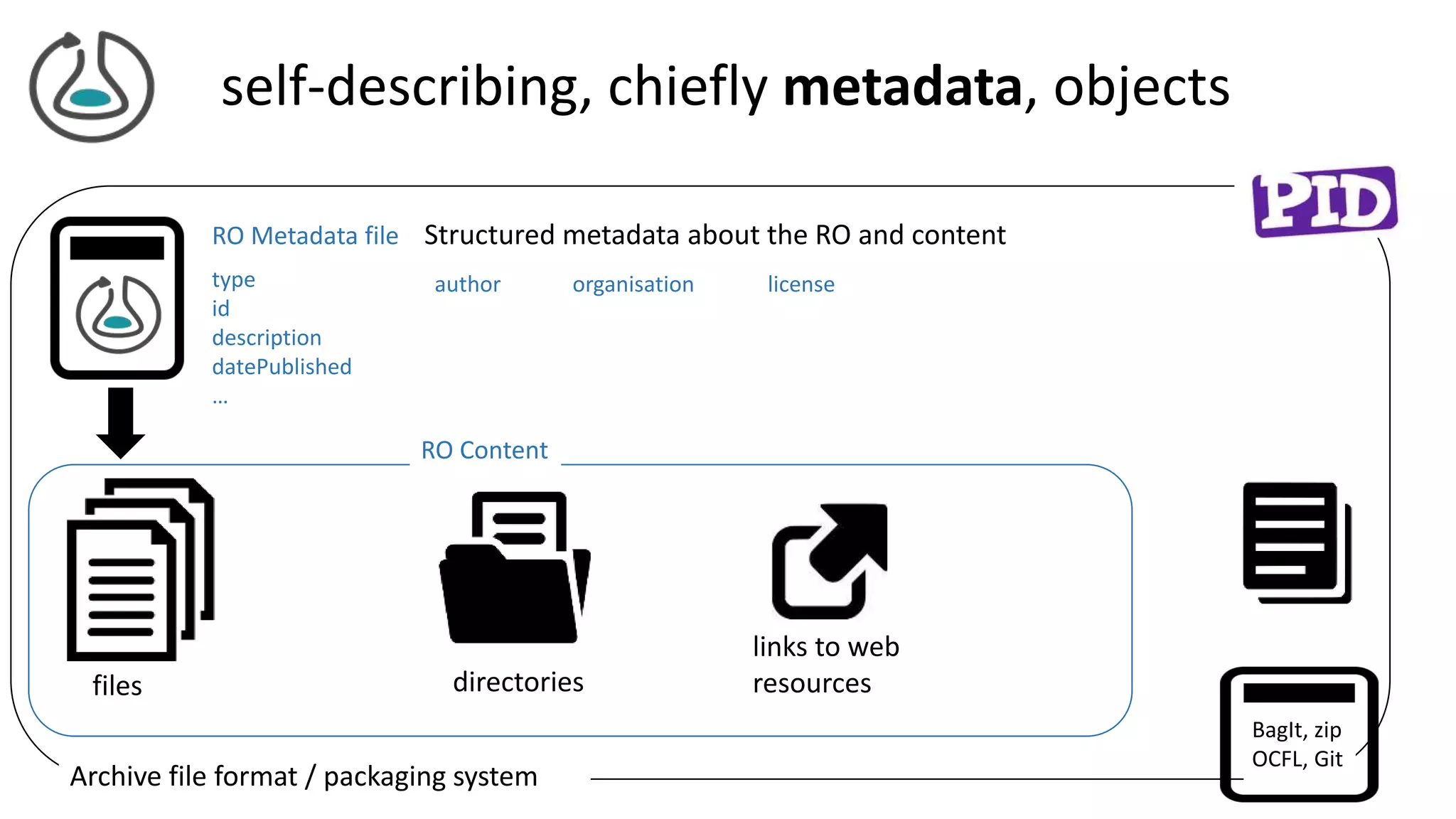 self-describing, chiefly metadata, objects
RO Metadata file Structured metadata about the RO and content
files
links to web
resources
RO Content
Archive file format / packaging system
BagIt, zip
OCFL, Git
type
id
description
datePublished
…
directories
license
author organisation
 