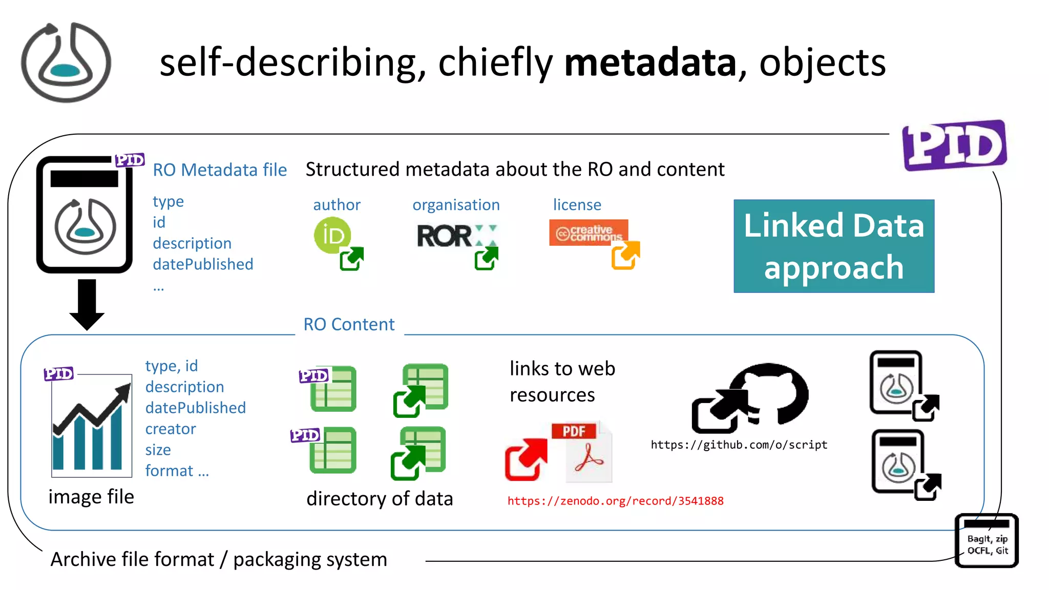 self-describing, chiefly metadata, objects
RO Metadata file Structured metadata about the RO and content
image file
links to web
resources
RO Content
Archive file format / packaging system
directory of data
type, id
description
datePublished
creator
size
format …
https://zenodo.org/record/3541888
https://github.com/o/script
type
id
description
datePublished
…
license
author organisation
Linked Data
approach
 