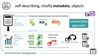 self-describing, chiefly metadata, objects
RO Metadata file Structured metadata about the RO and content
image file
links ...