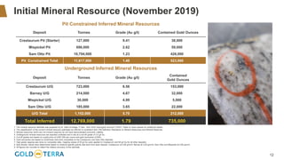 12
Initial Mineral Resource (November 2019)
1. The mineral resource estimate was prepared by Dr. Allan Armitage, P.Geo., from SGS Geological Services (“SGS”). Refer to news release for additional details.
2. The classification of the current mineral resource estimates as Inferred is consistent with CIM Definition Standards on Mineral Resources and Mineral Reserves.
3. Mineral resources which are not mineral reserves do not have demonstrated economic viability.
4. Underground mineral resources are reported undiluted and in situ at a cut-off grade of 3.0 g/t Au.
5. Cut-off grades are based on a gold price of US$1,300 per ounce and gold recoveries of 90%.
6. Gold recoveries are based on preliminary test work completed on the Crestaurum and Sam Otto deposits.
7. High grade capping was done on composite data. Capping values of 55 g/t Au were applied to Crestaurum and 60 g/t Au for all other deposits.
8. Bulk density values were determined based on physical specific gravity test work from each deposit: Crestaurum at 2.85 g/cm3; Barney at 3.00 g/cm3; Sam Otto and Mispickel at 2.80 g/cm3.
9. All figures are rounded to reflect the relative accuracy of the estimate.
Pit Constrained Inferred Mineral Resources
Deposit Tonnes Grade (Au g/t) Contained Gold Ounces
Crestaurum Pit (Starter) 127,000 9.41 38,000
Mispickel Pit 696,000 2.62 59,000
Sam Otto Pit 10,794,000 1.23 426,000
Pit Constrained Total 11,617,000 1.40 523,000
Underground Inferred Mineral Resources
Deposit Tonnes Grade (Au g/t)
Contained
Gold Ounces
Crestaurum U/G 723,000 6.56 153,000
Barney U/G 214,000 4.67 32,000
Mispickel U/G 30,000 4.99 5,000
Sam Otto U/G 185,000 3.65 22,000
U/G Total 1,152,000 5.70 212,000
Total Inferred 12,769,000 1.79 735,000
 