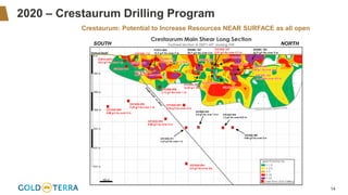 14
2020 – Crestaurum Drilling Program
Crestaurum: Potential to Increase Resources NEAR SURFACE as all open
 
