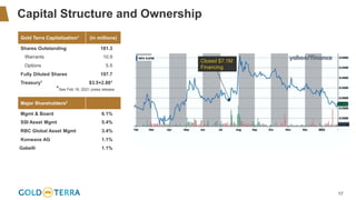 17
Capital Structure and Ownership
Gold Terra Capitalization1 (in millions)
Shares Outstanding 181.3
Warrants 10.9
Options 5.5
Fully Diluted Shares 197.7
Treasury1 $3.5+2.88*
Major Shareholders2
Mgmt & Board 6.1%
SSI Asset Mgmt 5.4%
RBC Global Asset Mgmt 3.4%
Konwave AG 1.1%
Gabelli 1.1%
Closed $7.1M
Financing
*See Feb 16, 2021 press release
 