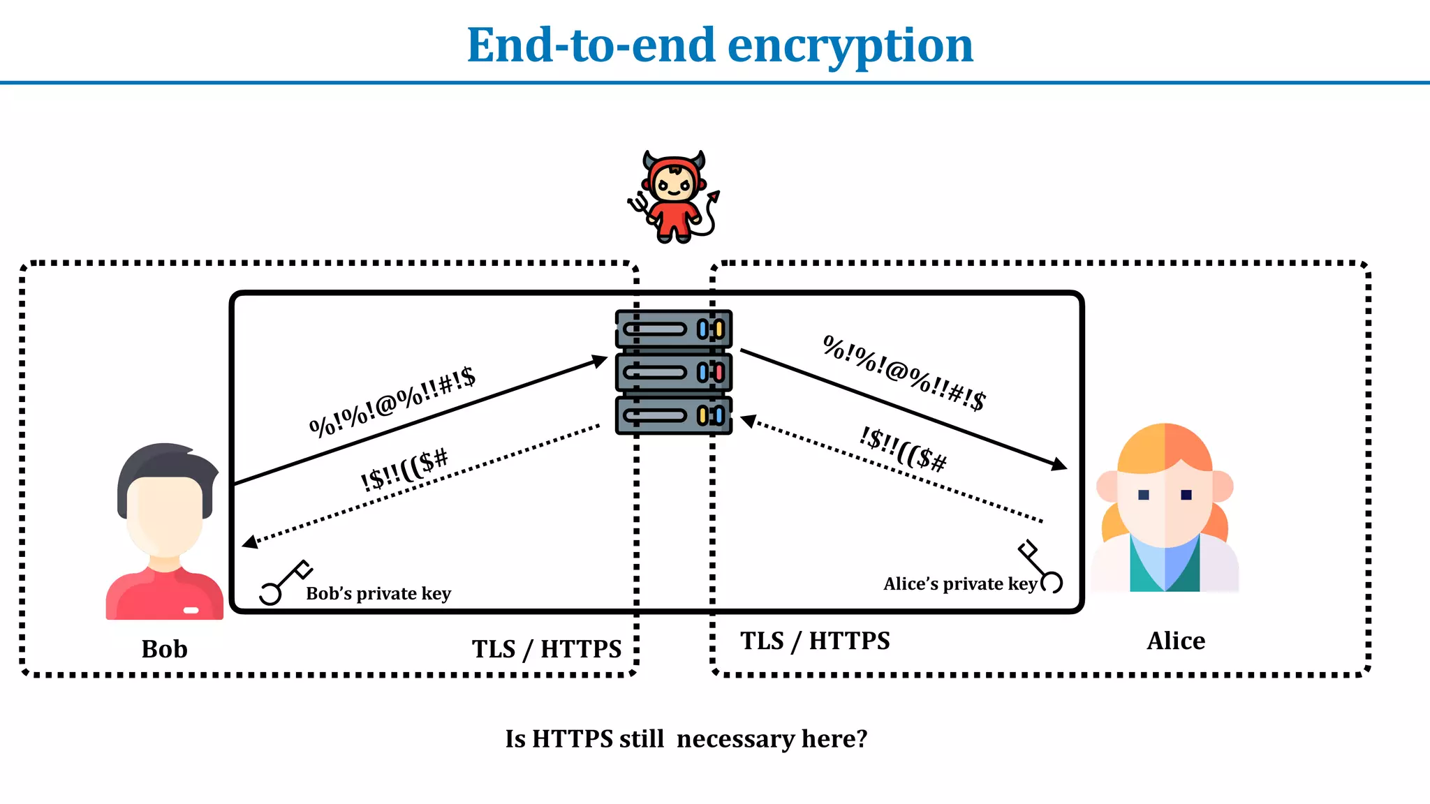 End-to-end	encryption
%!%!@%!!#!$
Bob Alice
%!%!@%!!#!$
!$!!(($#
!$!!(($#
TLS	/	HTTPS
TLS	/	HTTPS
Bob’s	private	key
Alice’s	private	key
Is	HTTPS	still		necessary	here?
 