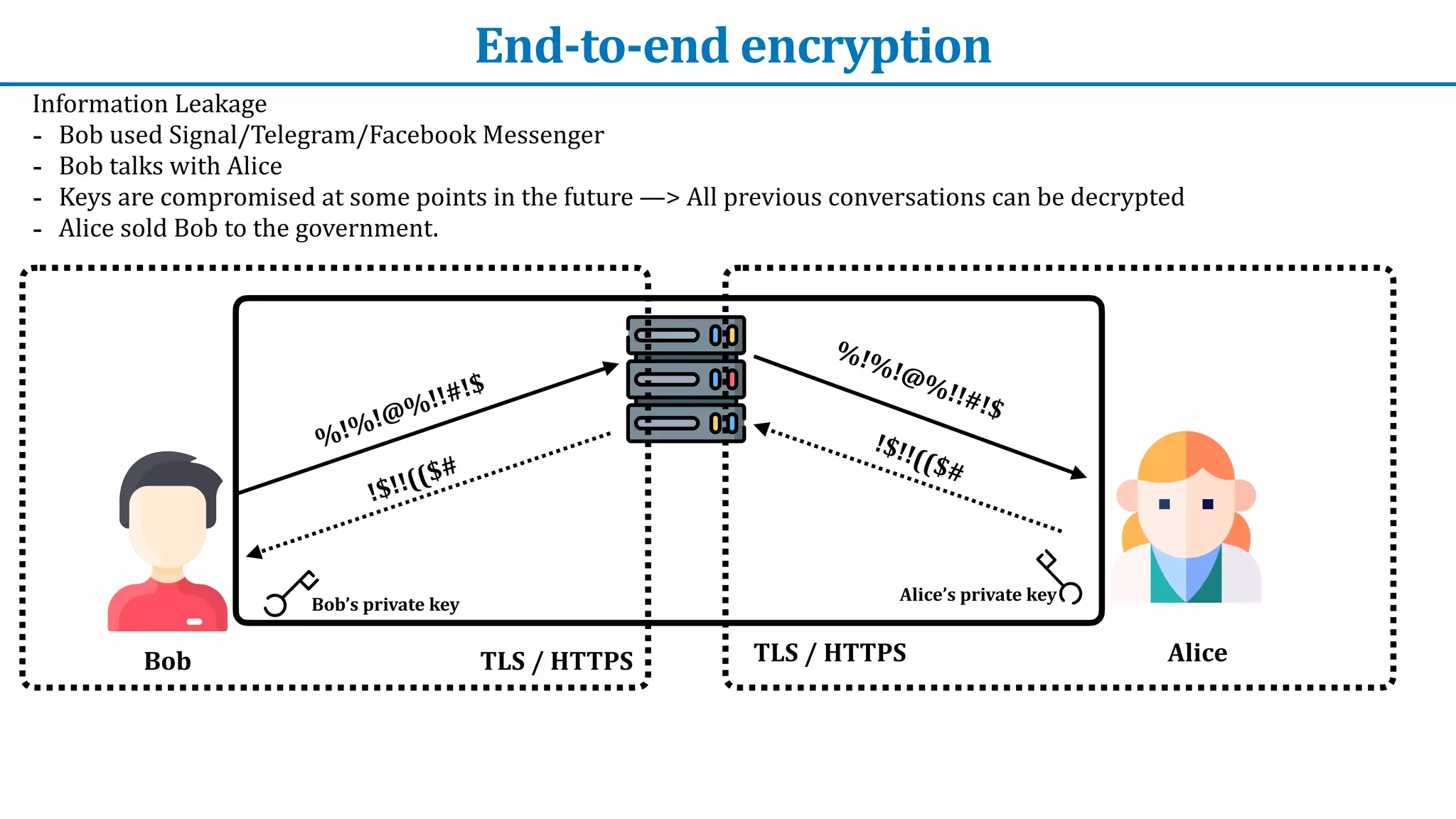End-to-end	encryption
%!%!@%!!#!$
Bob Alice
%!%!@%!!#!$
!$!!(($#
!$!!(($#
TLS	/	HTTPS
TLS	/	HTTPS
Bob’s	private	key
Alice’s	private	key
Information	Leakage


- Bob	used	Signal/Telegram/Facebook	Messenger


- Bob	talks	with	Alice


- Keys	are	compromised	at	some	points	in	the	future	—>	All	previous	conversations	can	be	decrypted


- Alice	sold	Bob	to	the	government.
 