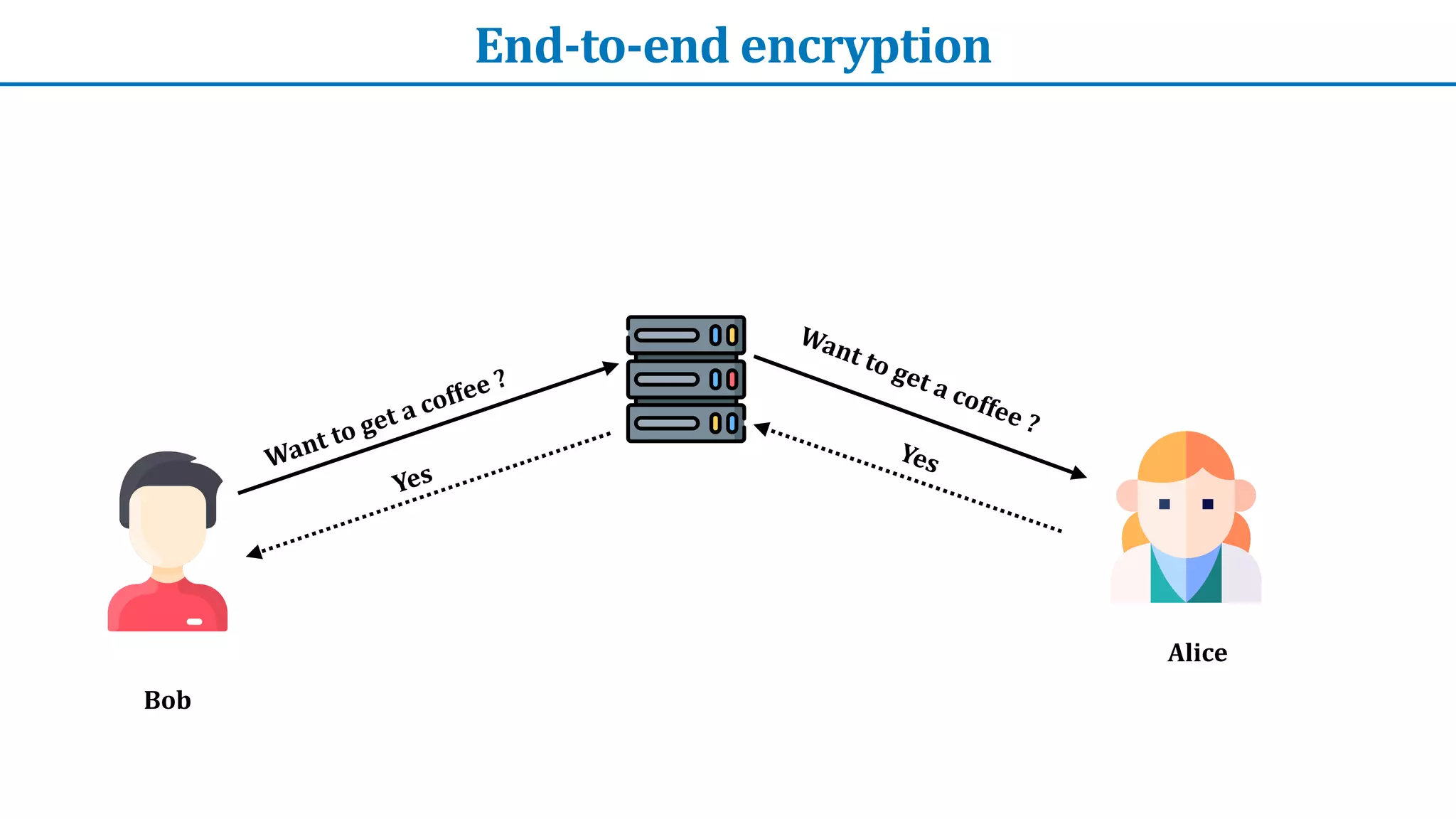 End-to-end	encryption
Want	to	get	a	coffee	?
Bob
Alice
Want	to	get	a	coffee	?
Yes
Yes
 