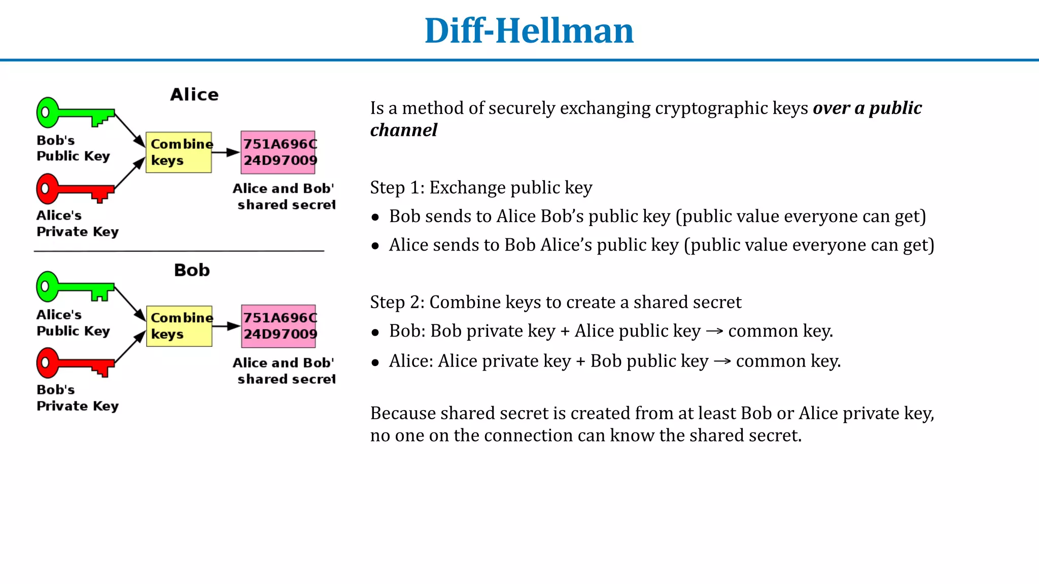 Diff-Hellman
Is	a	method	of	securely	exchanging	cryptographic	keys	over	a	public	
channel


Step	1:	Exchange	public	key	


• Bob	sends	to	Alice	Bob’s	public	key	(public	value	everyone	can	get)


• Alice	sends	to	Bob	Alice’s	public	key	(public	value	everyone	can	get)


Step	2:	Combine	keys	to	create	a	shared	secret


• Bob:	Bob	private	key	+	Alice	public	key	→	common	key.


• Alice:	Alice	private	key	+	Bob	public	key	→	common	key.
 
Because	shared	secret	is	created	from	at	least	Bob	or	Alice	private	key,	
no	one	on	the	connection	can	know	the	shared	secret.
 