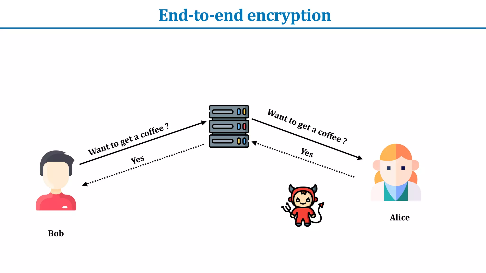End-to-end	encryption
Want	to	get	a	coffee	?
Bob
Alice
Want	to	get	a	coffee	?
Yes
Yes
 