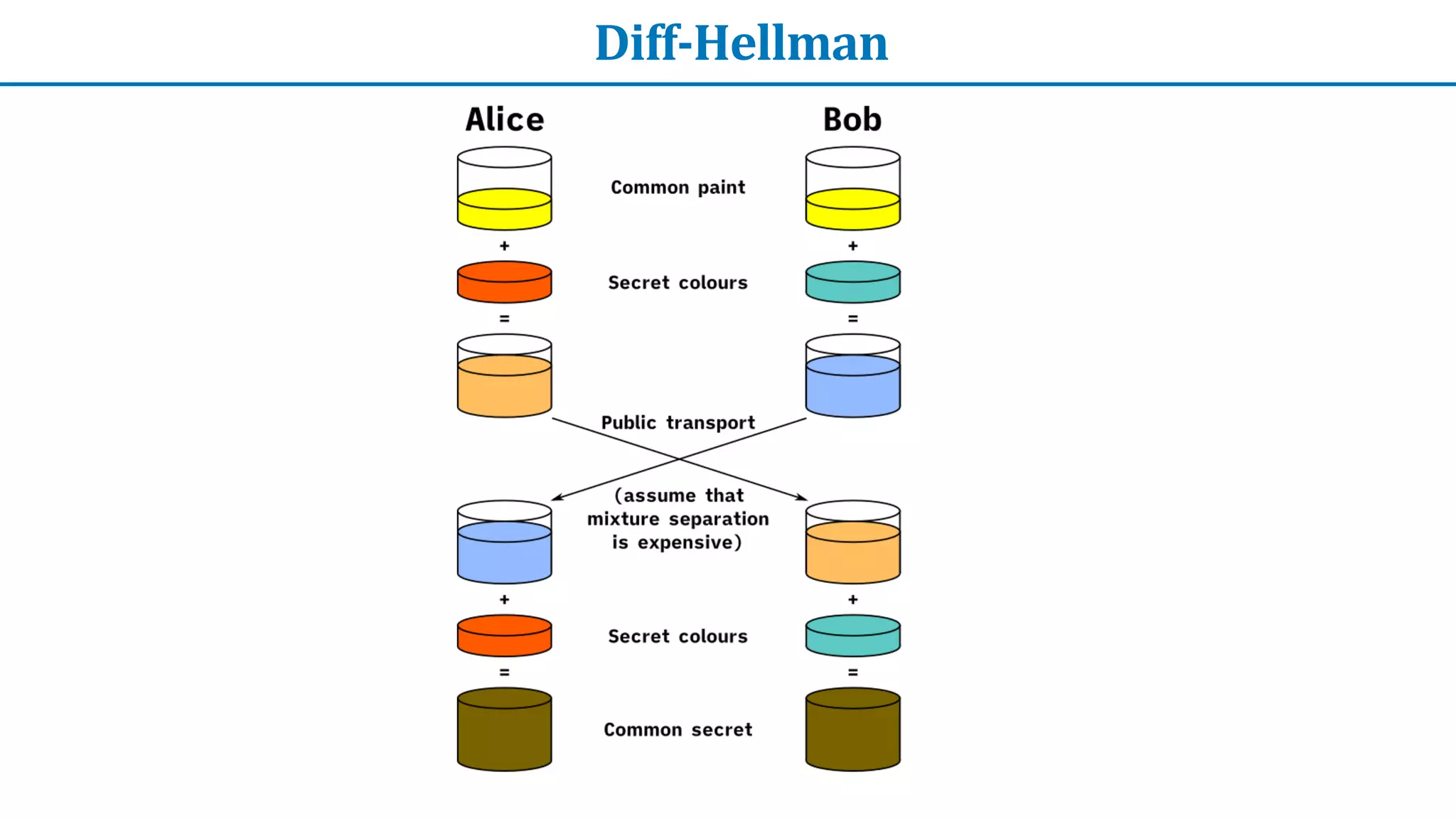 Diff-Hellman
 