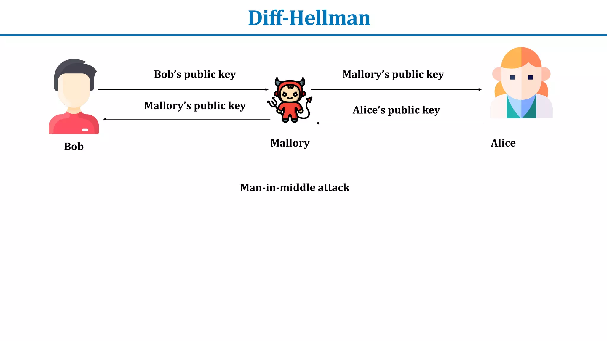 Diff-Hellman
Bob Alice
Bob’s	public	key Mallory’s	public	key
Mallory
Alice’s	public	key
Mallory’s	public	key
Man-in-middle	attack
 