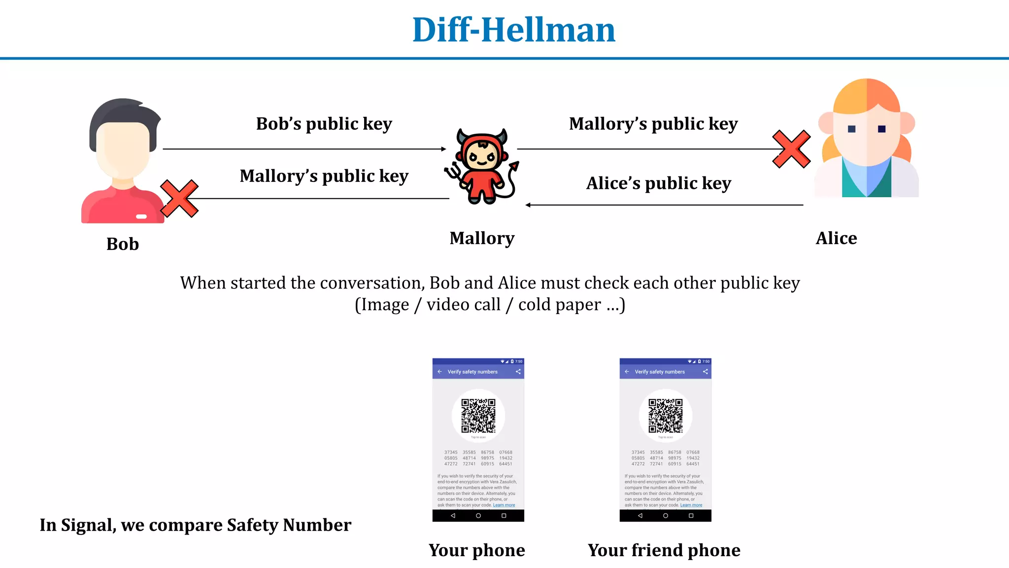 Diff-Hellman
Bob Alice
Bob’s	public	key Mallory’s	public	key
Mallory
Alice’s	public	key
Mallory’s	public	key
When	started	the	conversation,	Bob	and	Alice	must	check	each	other	public	key	


(Image	/	video	call	/	cold	paper	…)


Your	phone Your	friend	phone
In	Signal,	we	compare	Safety	Number
 