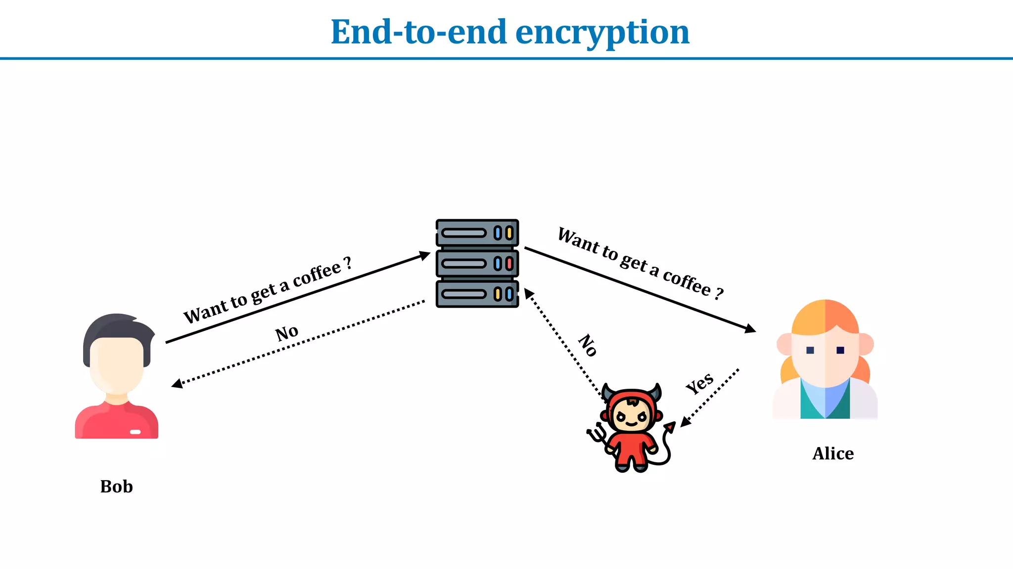 End-to-end	encryption
Want	to	get	a	coffee	?
Bob
Alice
Want	to	get	a	coffee	?
Yes
No
N
o
 