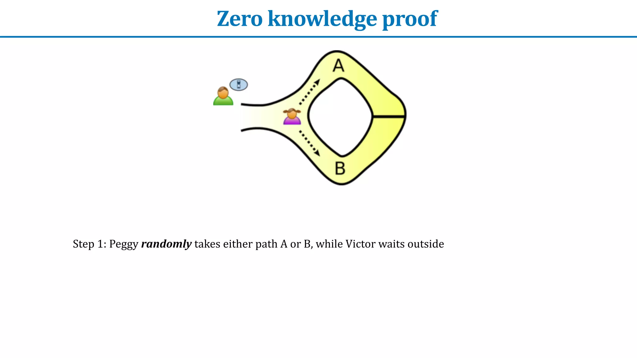 Zero	knowledge	proof
Step	1:	Peggy	randomly	takes	either	path	A	or	B,	while	Victor	waits	outside


 